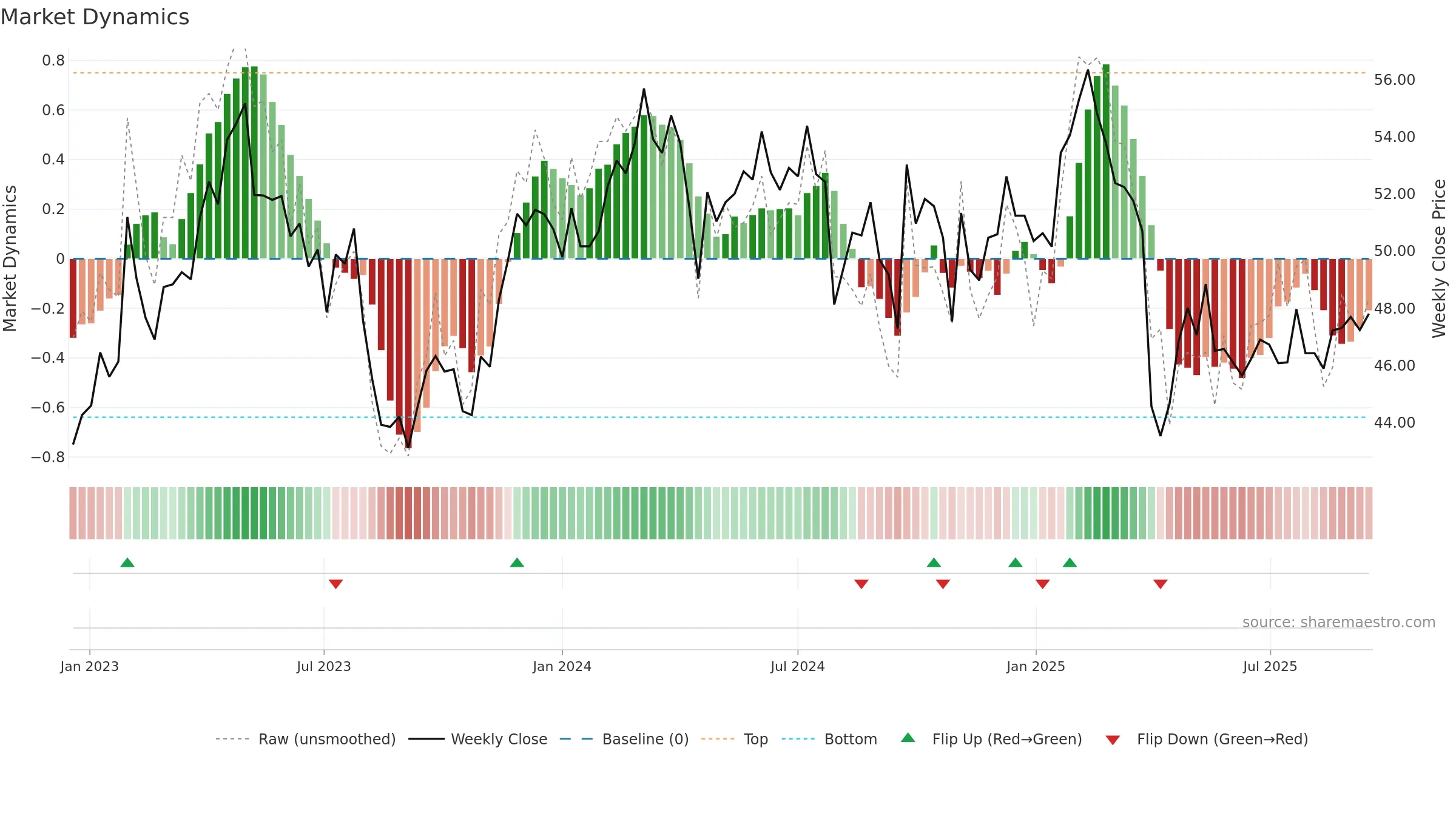 SHL weekly Market Dynamics chart, closing 2025-09-15.