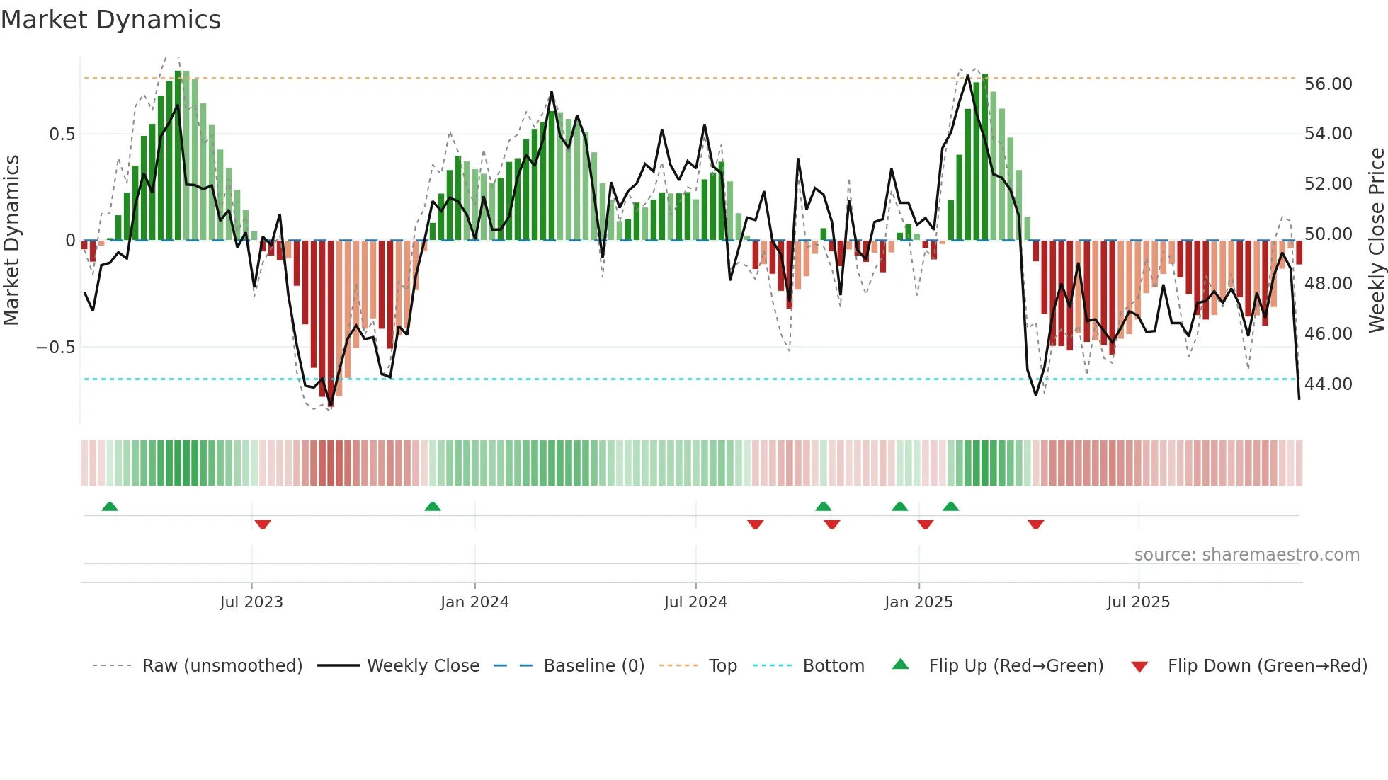 SHL weekly Market Dynamics chart