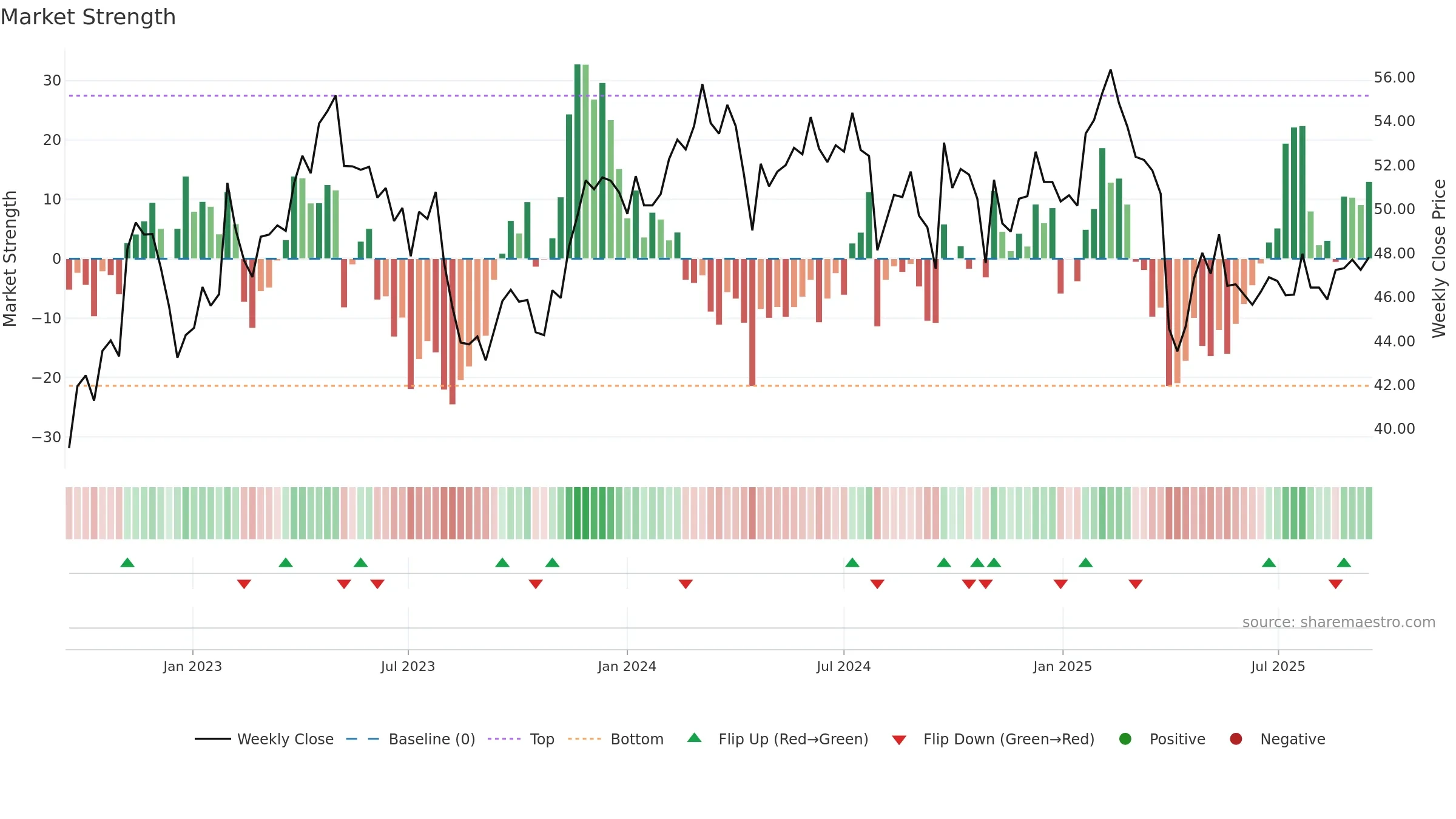 SHL weekly Market Strength chart, closing 2025-09-15.