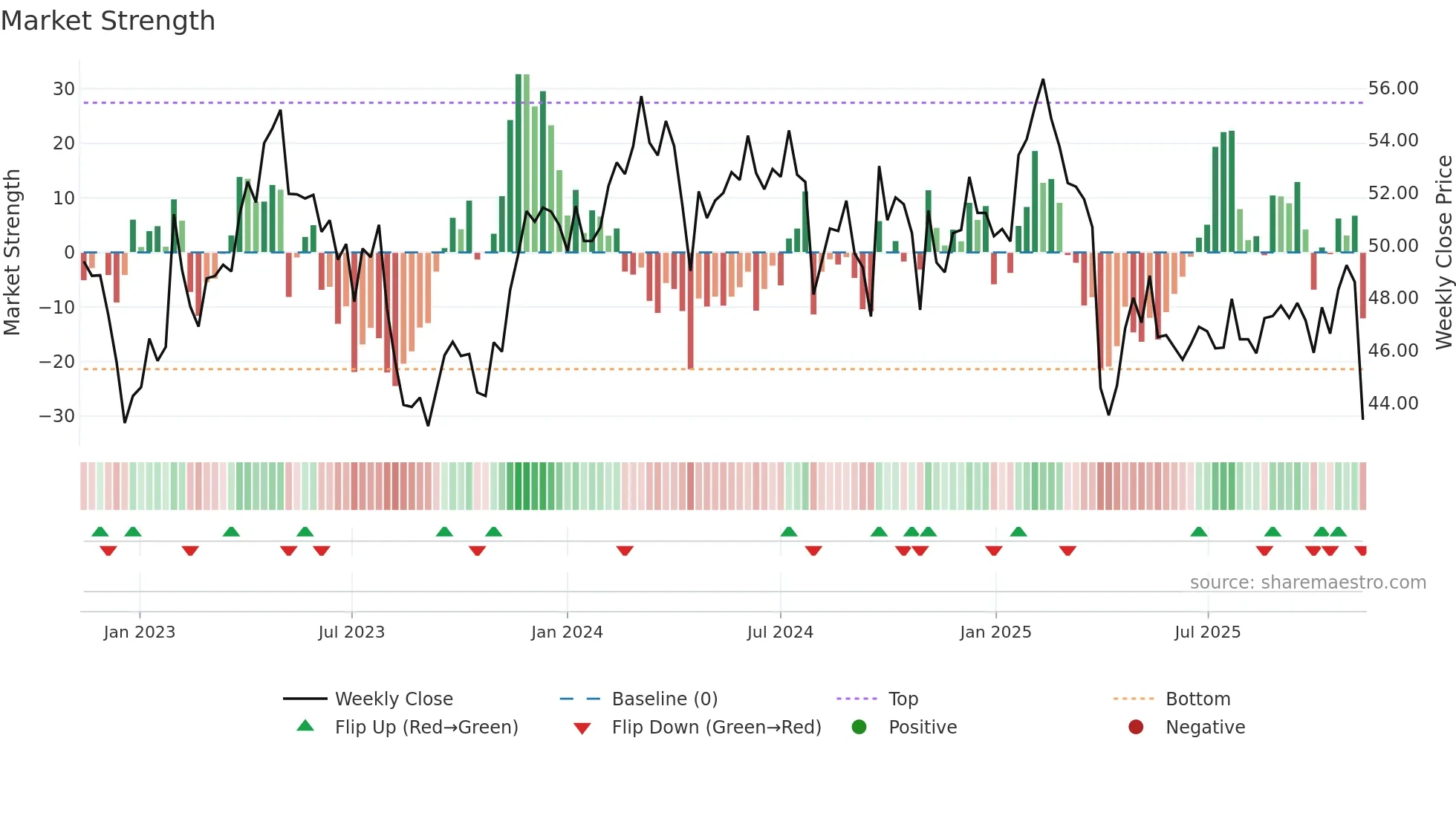 SHL weekly Market Strength chart