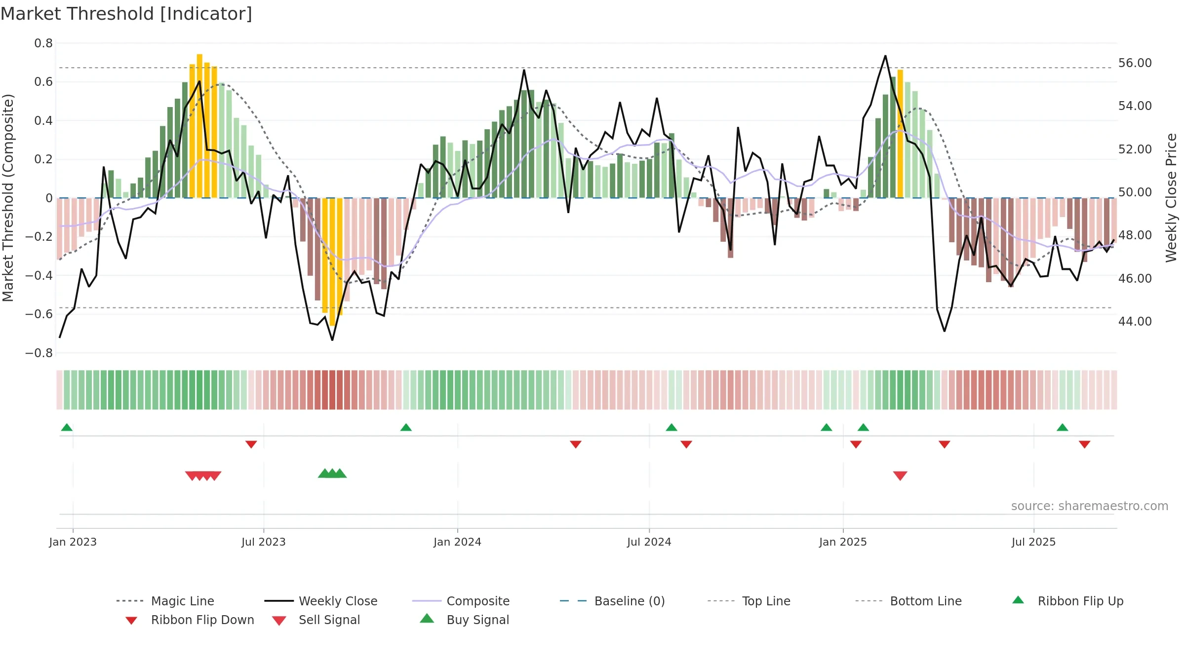 SHL weekly Market Threshold chart, closing 2025-09-15.