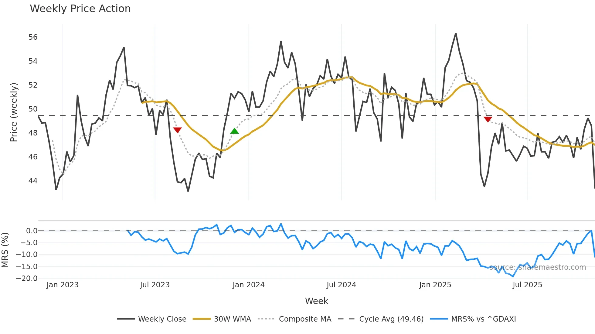 SHL weekly Price Action chart, closing 2025-11-10