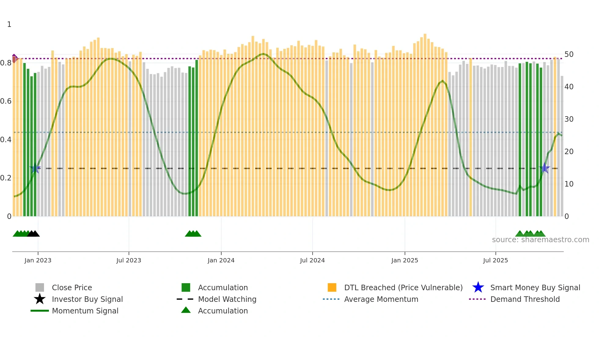 SHL weekly Smart Money chart