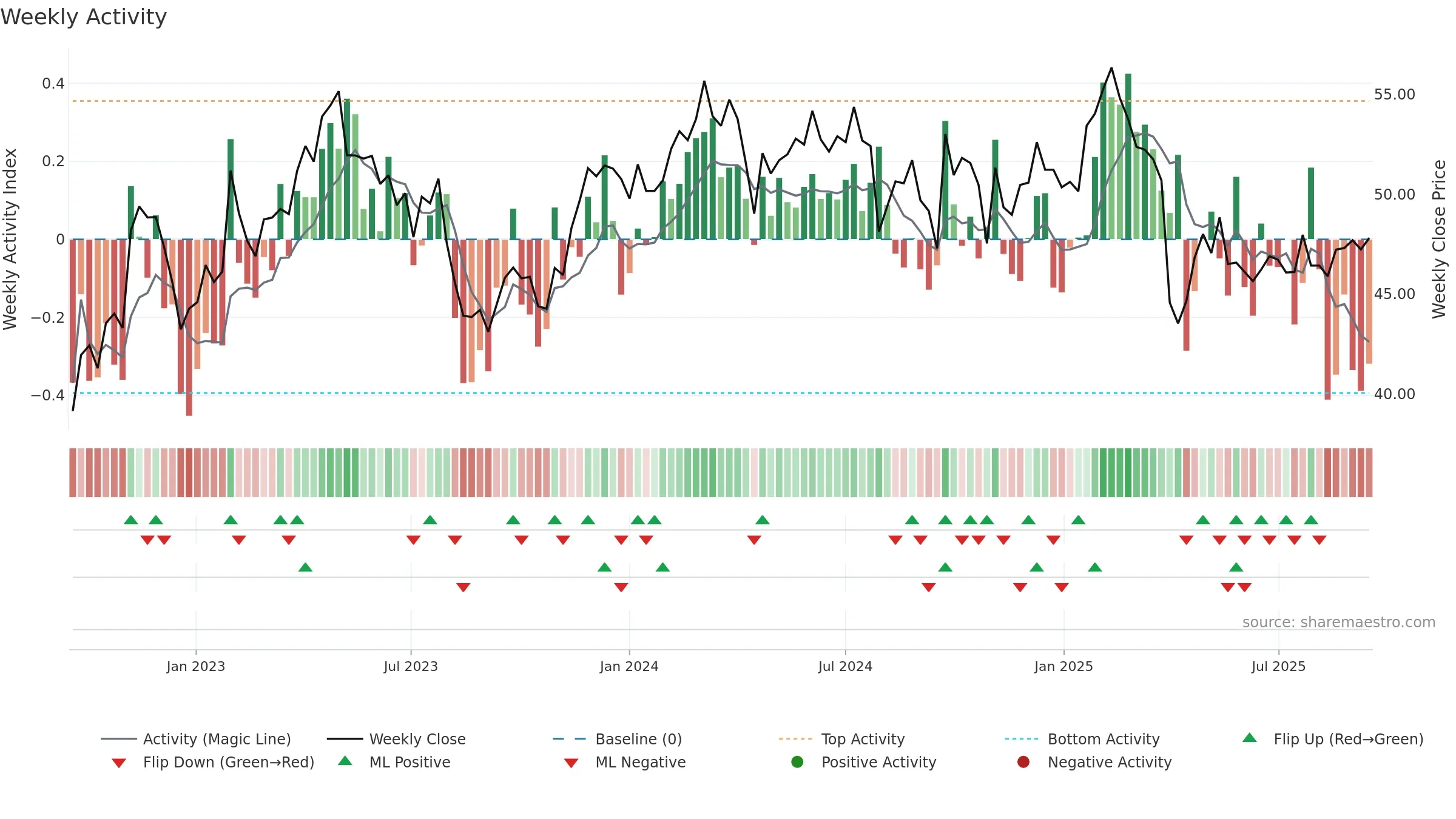 SHL weekly Activity chart, closing 2025-09-15.