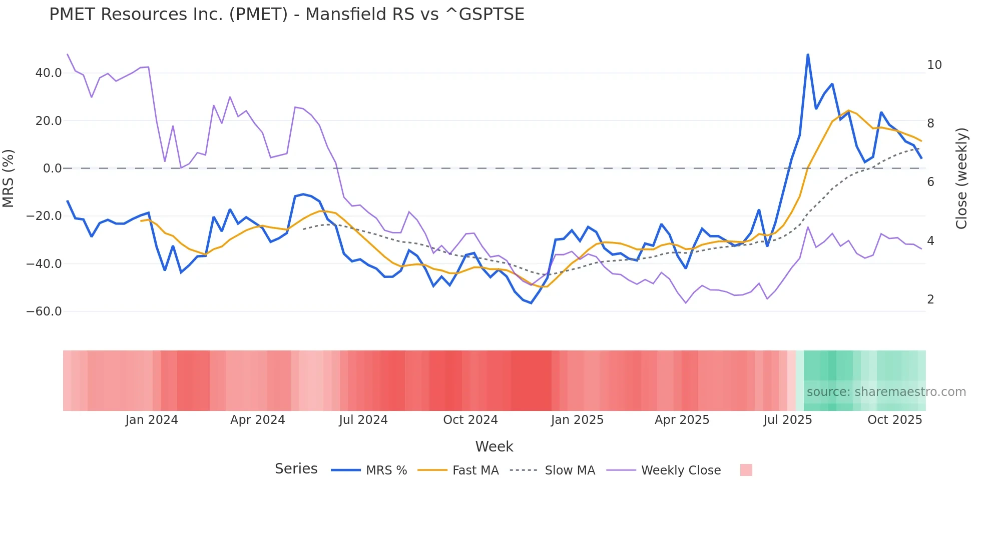 PMET Mansfield Relative Strength chart