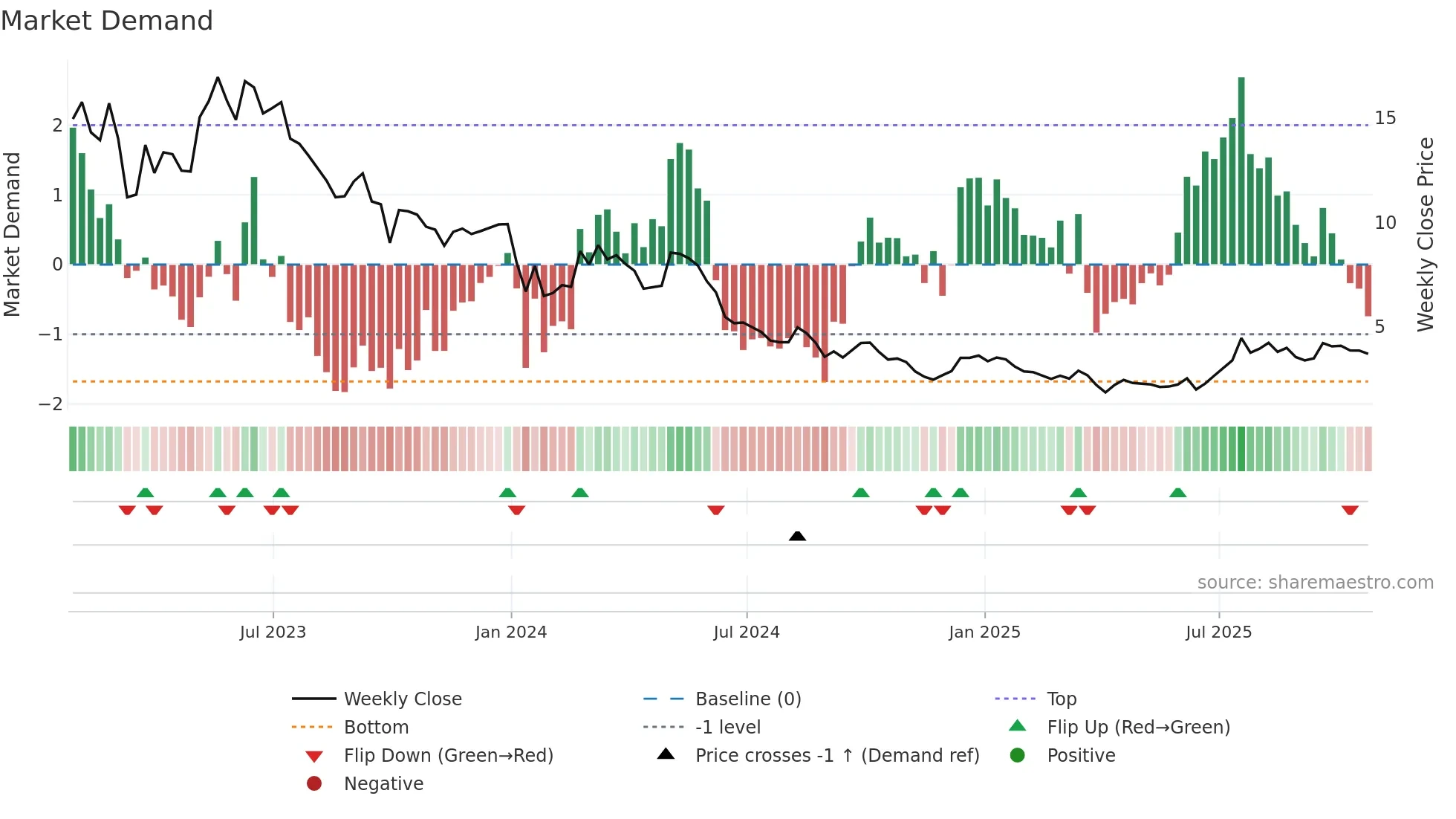 PMET weekly Market Demand chart