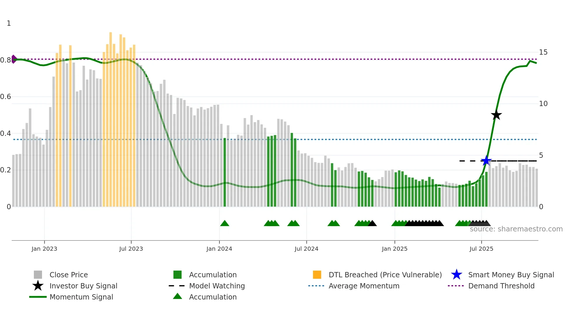 PMET weekly Smart Money chart