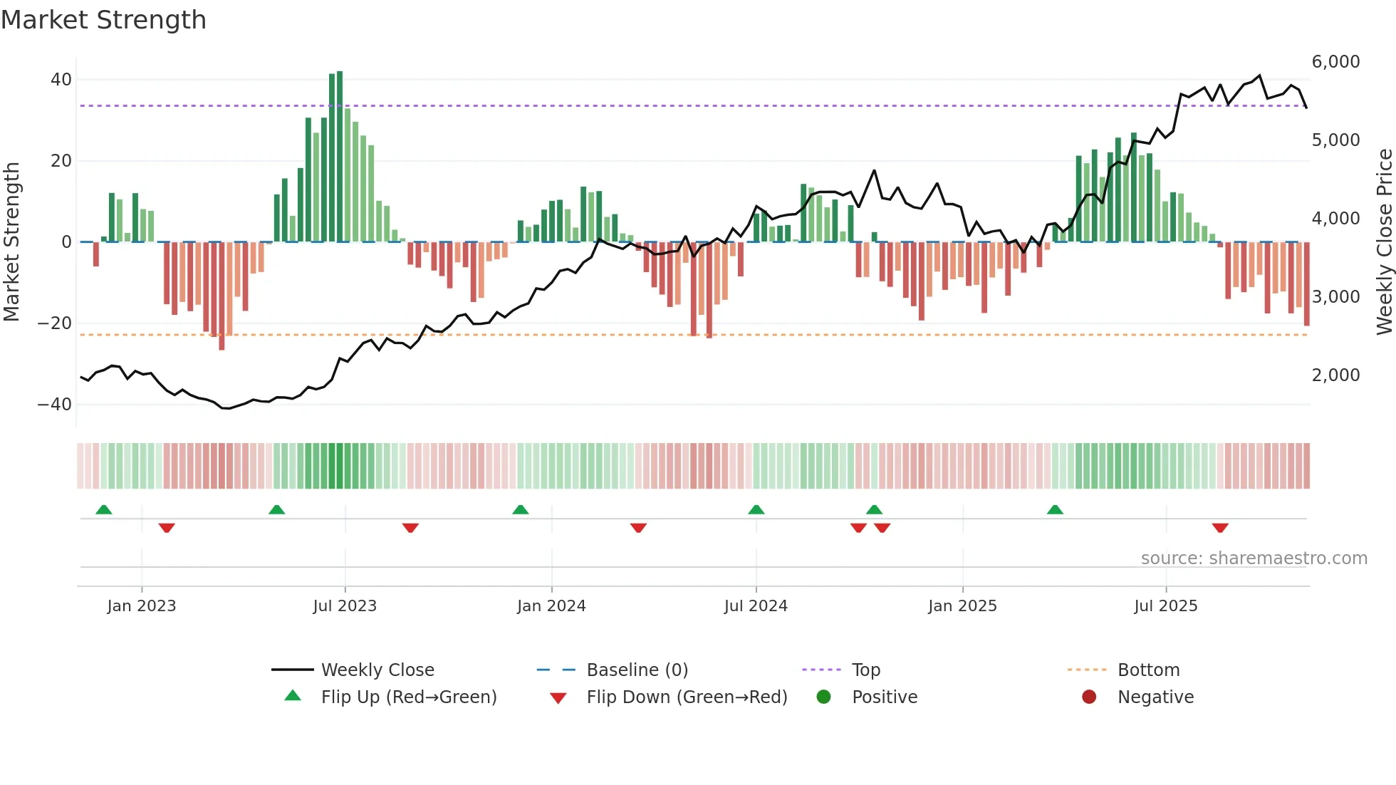 HDFCAMC weekly Market Strength chart