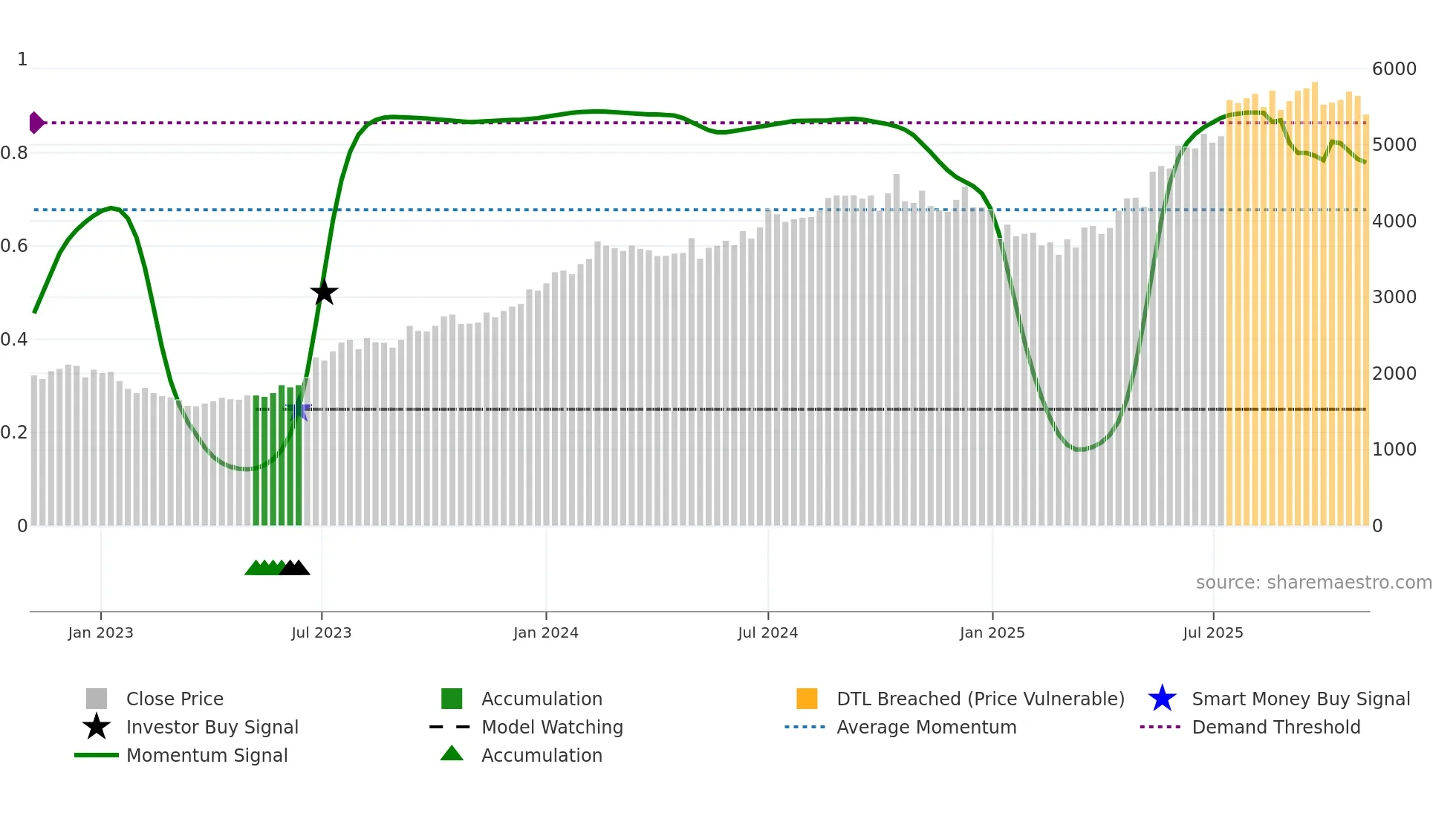 HDFCAMC weekly Smart Money chart