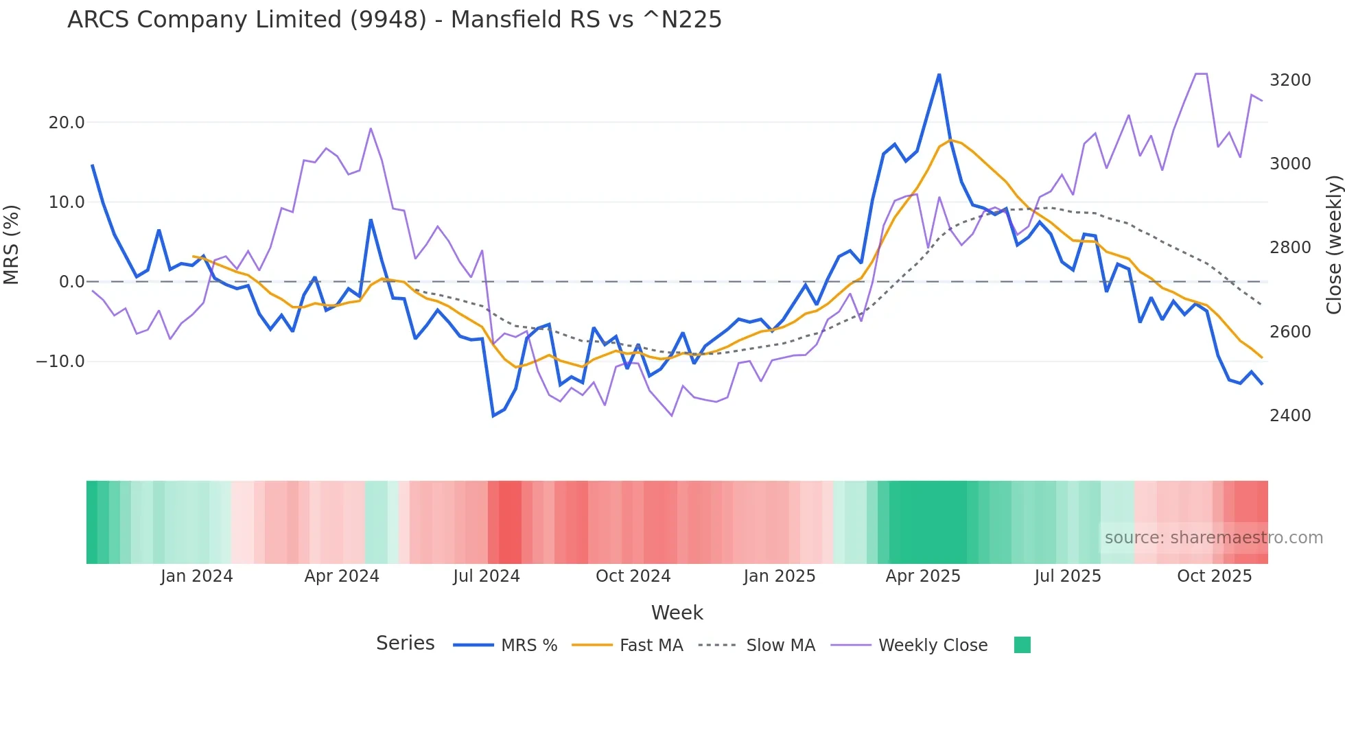 9948 Mansfield Relative Strength chart