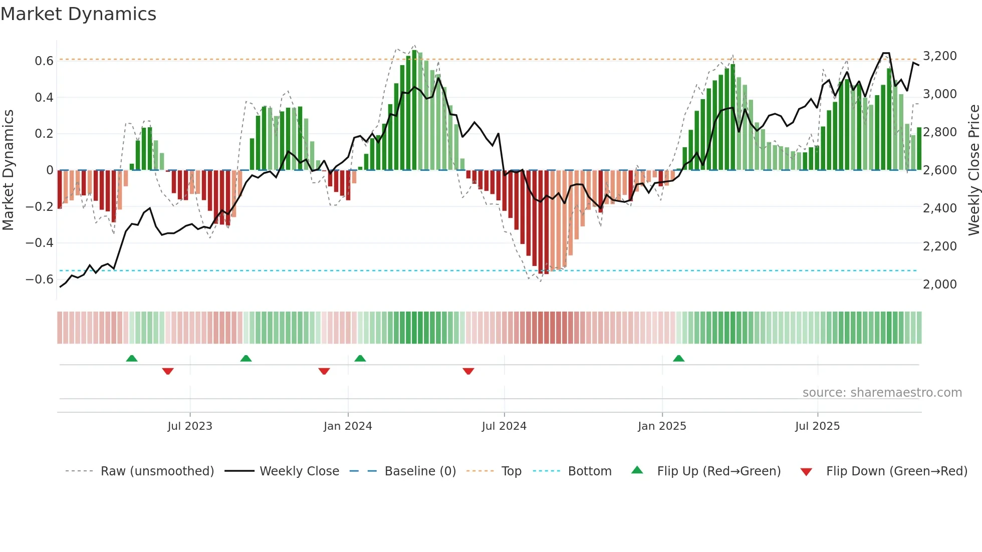 9948 weekly Market Dynamics chart