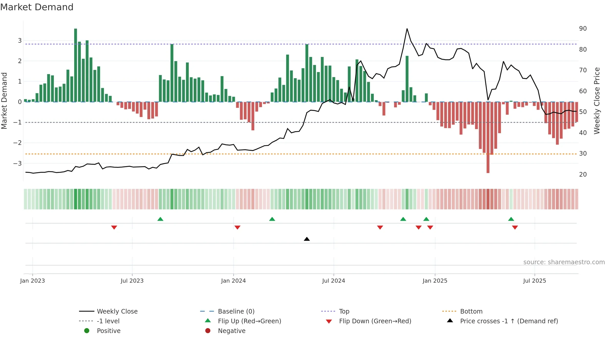 6807 weekly Market Demand chart, closing 2025-09-15.