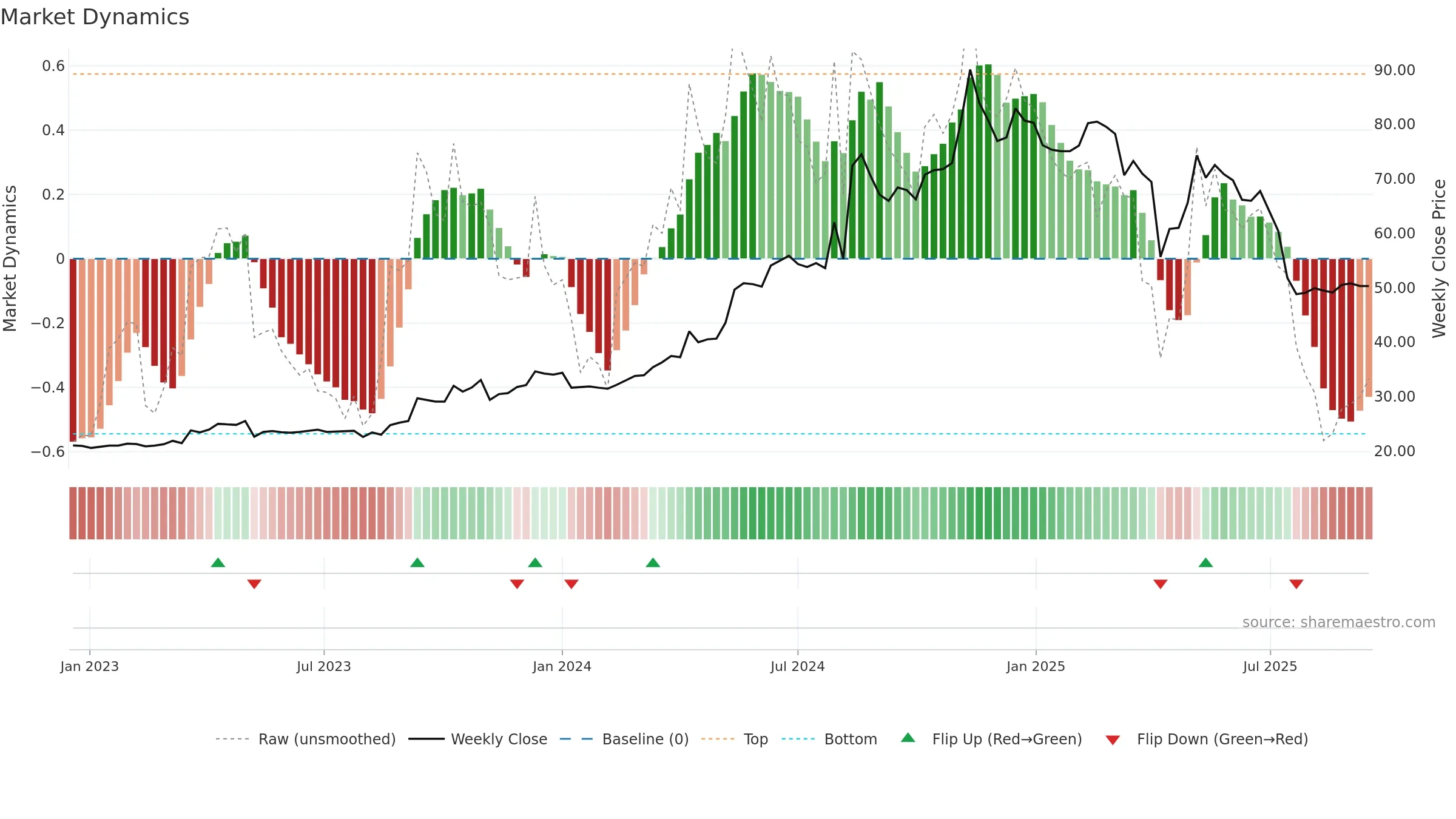 6807 weekly Market Dynamics chart, closing 2025-09-15.