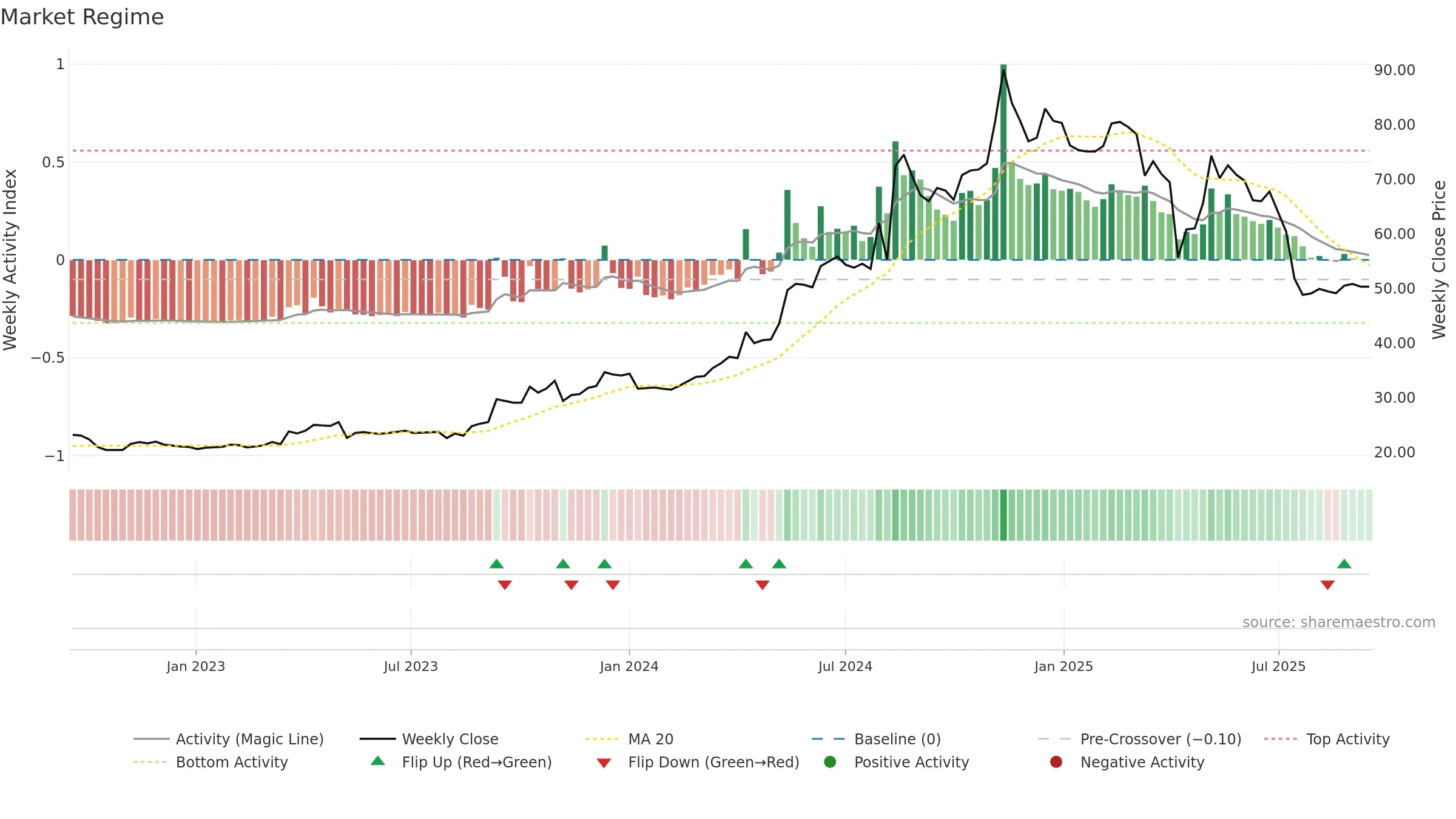 6807 weekly Market Snapshot chart, closing 2025-09-15.