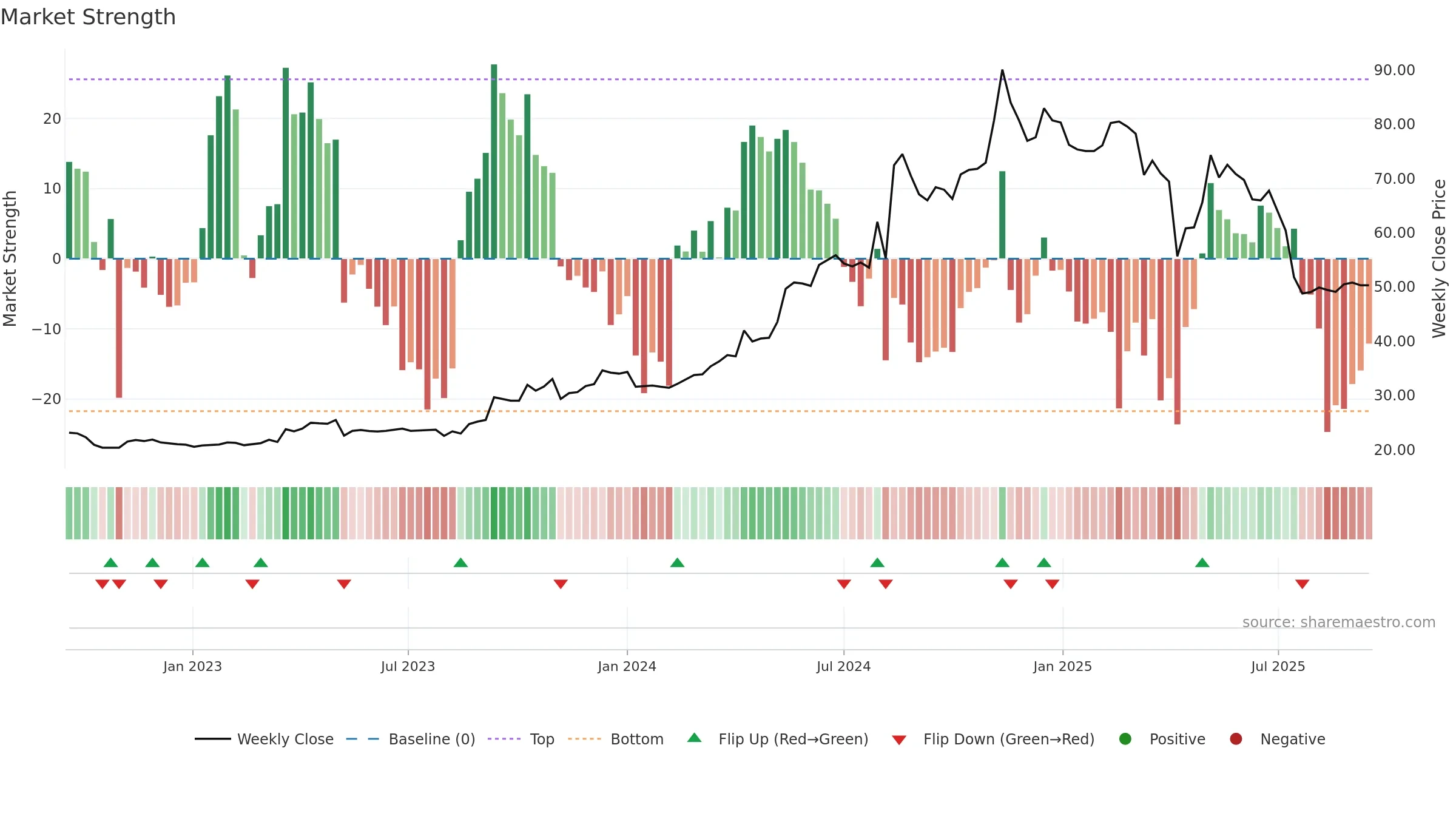 6807 weekly Market Strength chart, closing 2025-09-15.