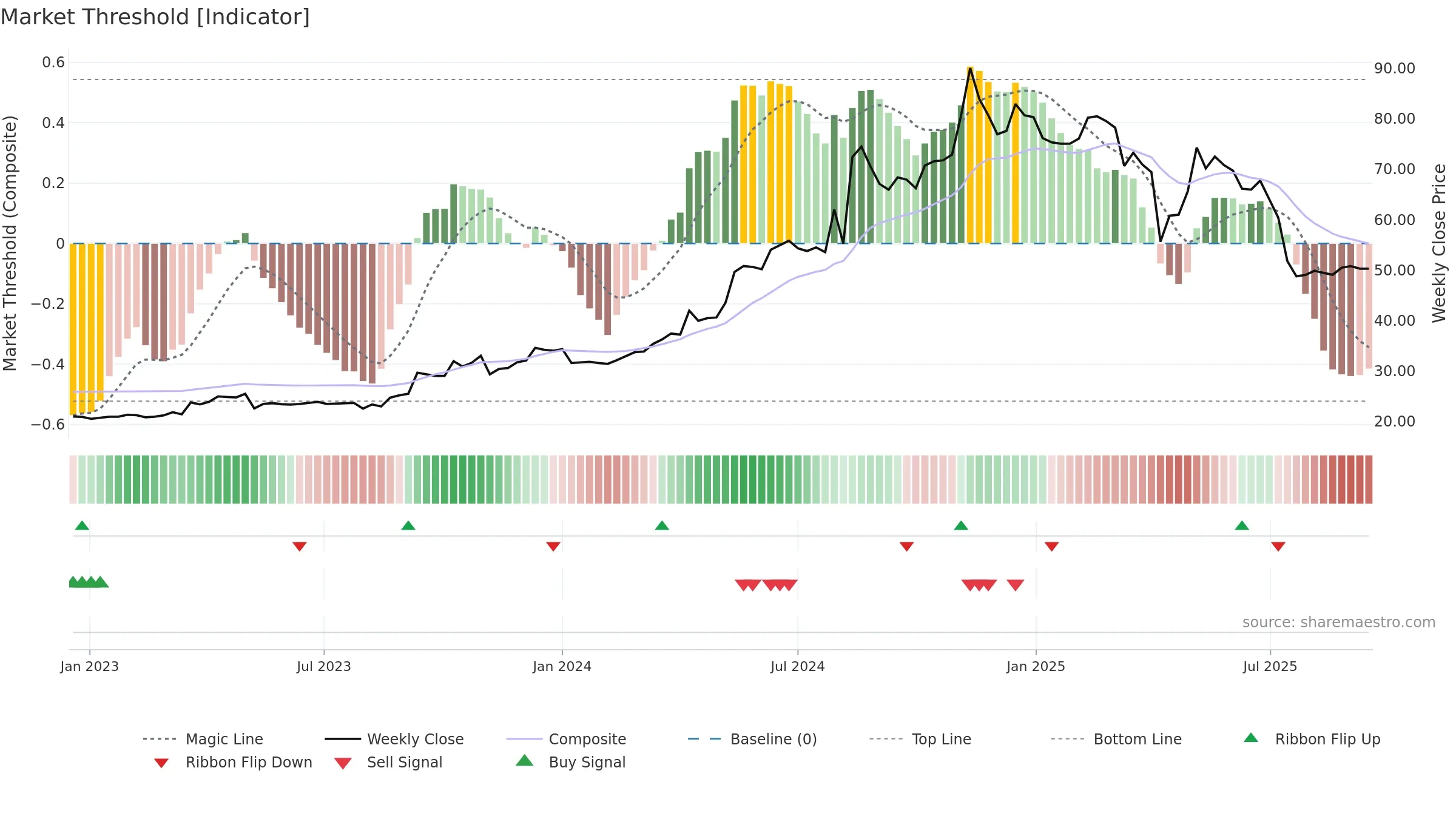 6807 weekly Market Threshold chart, closing 2025-09-15.
