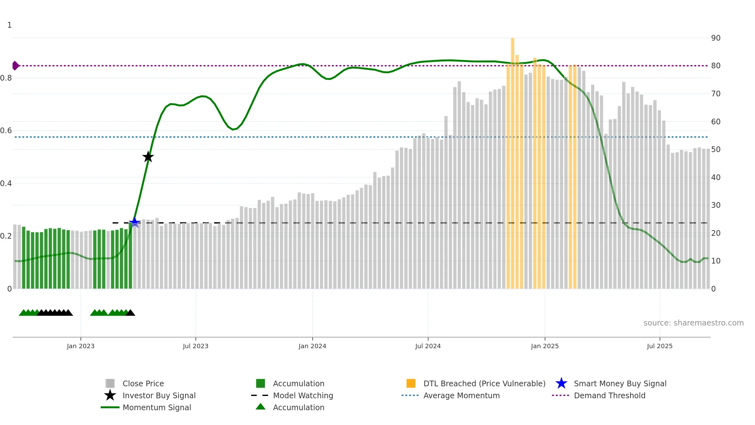 6807 weekly Smart Money chart, closing 2025-09-15.