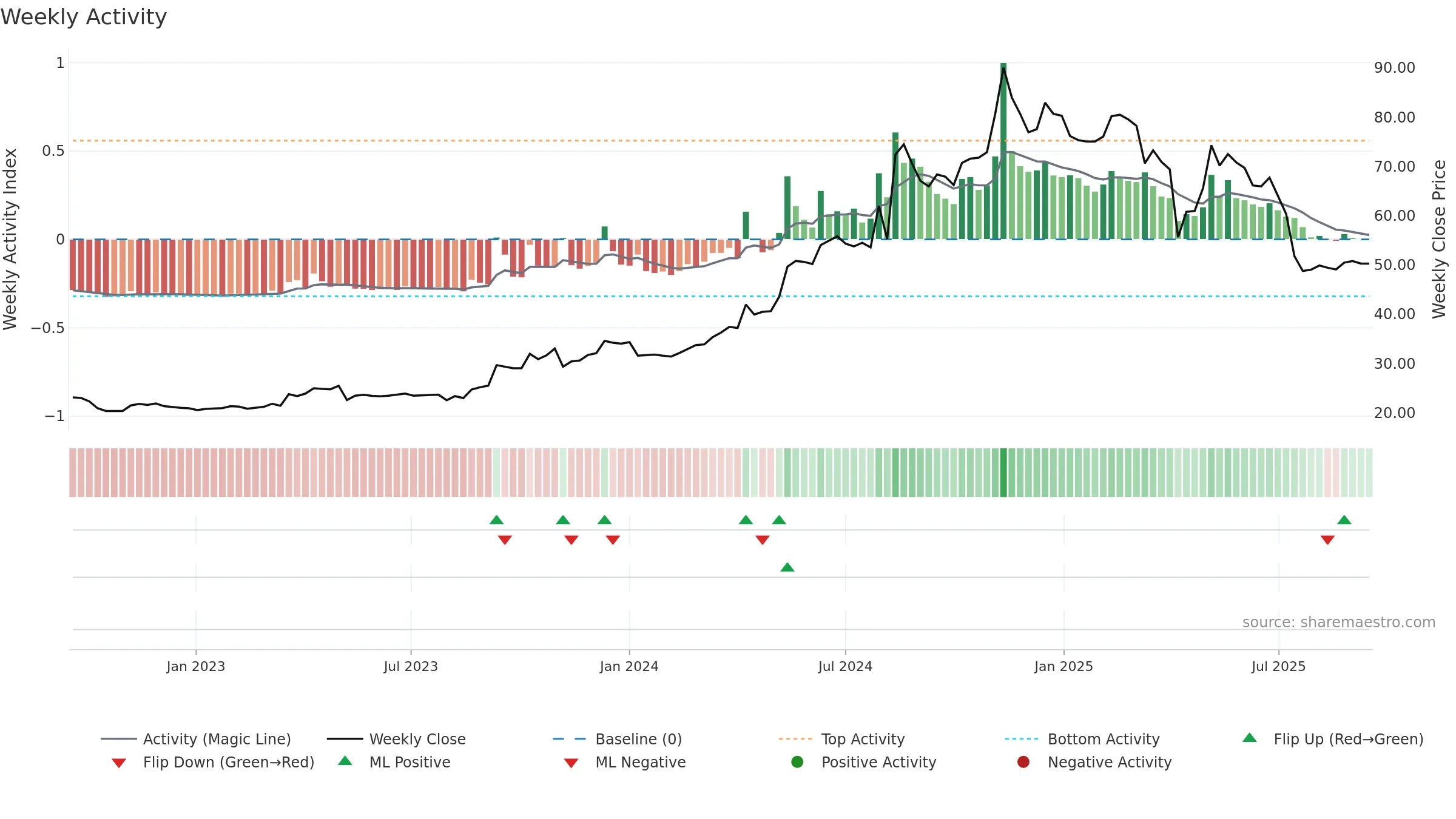 6807 weekly Activity chart, closing 2025-09-15.