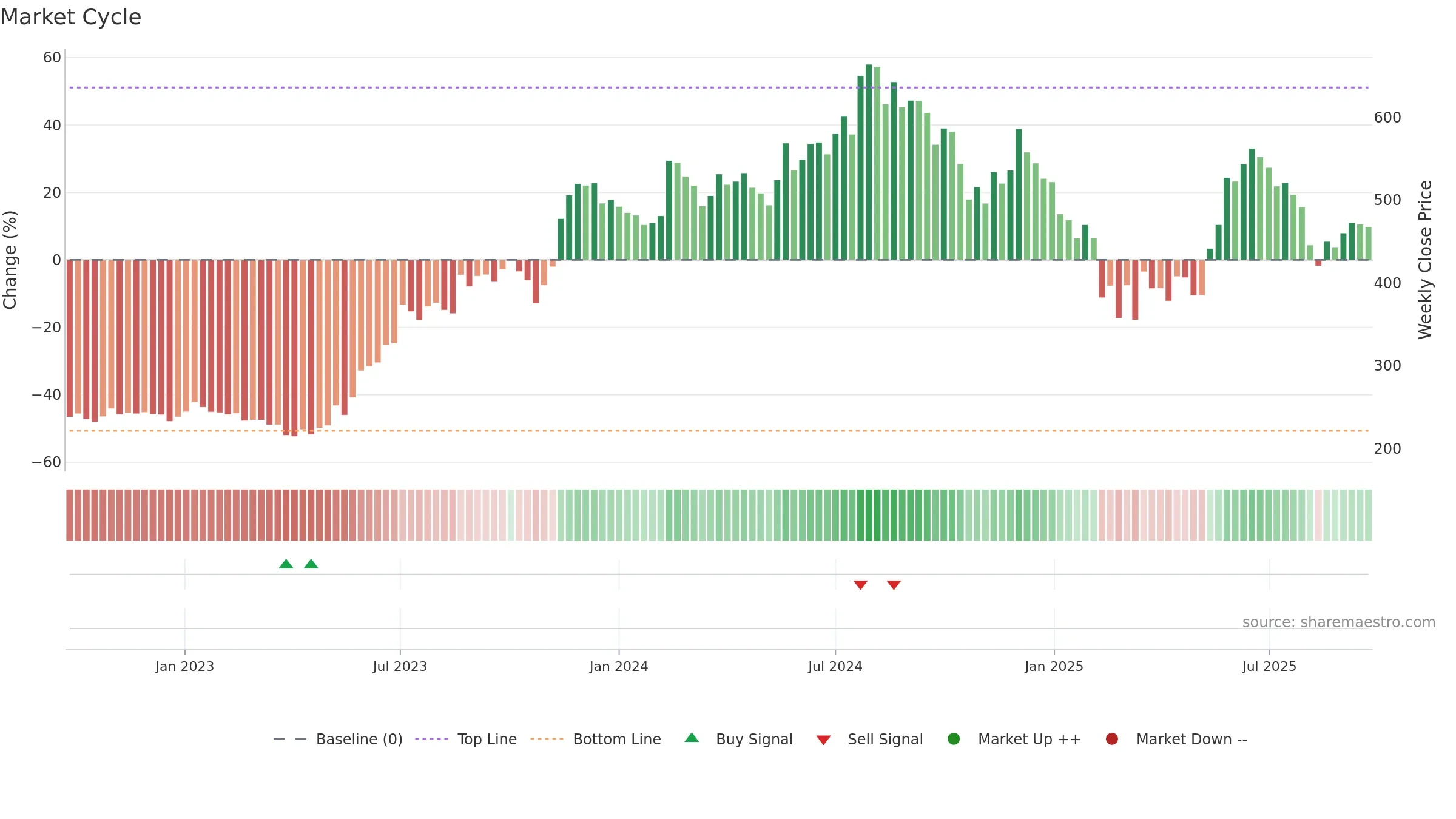 SANDHAR weekly Market Cycle chart, closing 2025-09-22.