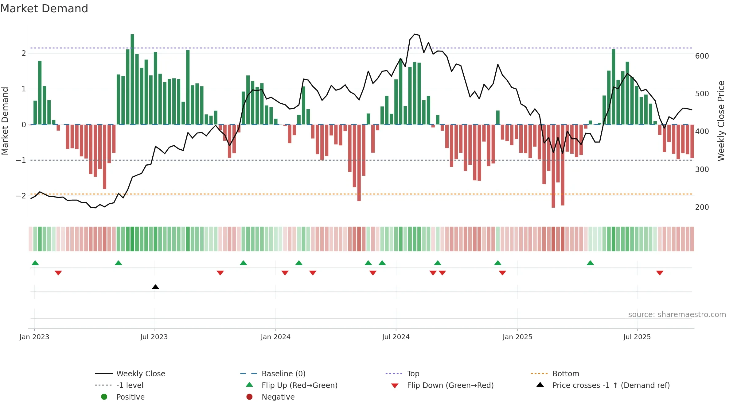 SANDHAR weekly Market Demand chart, closing 2025-09-22.