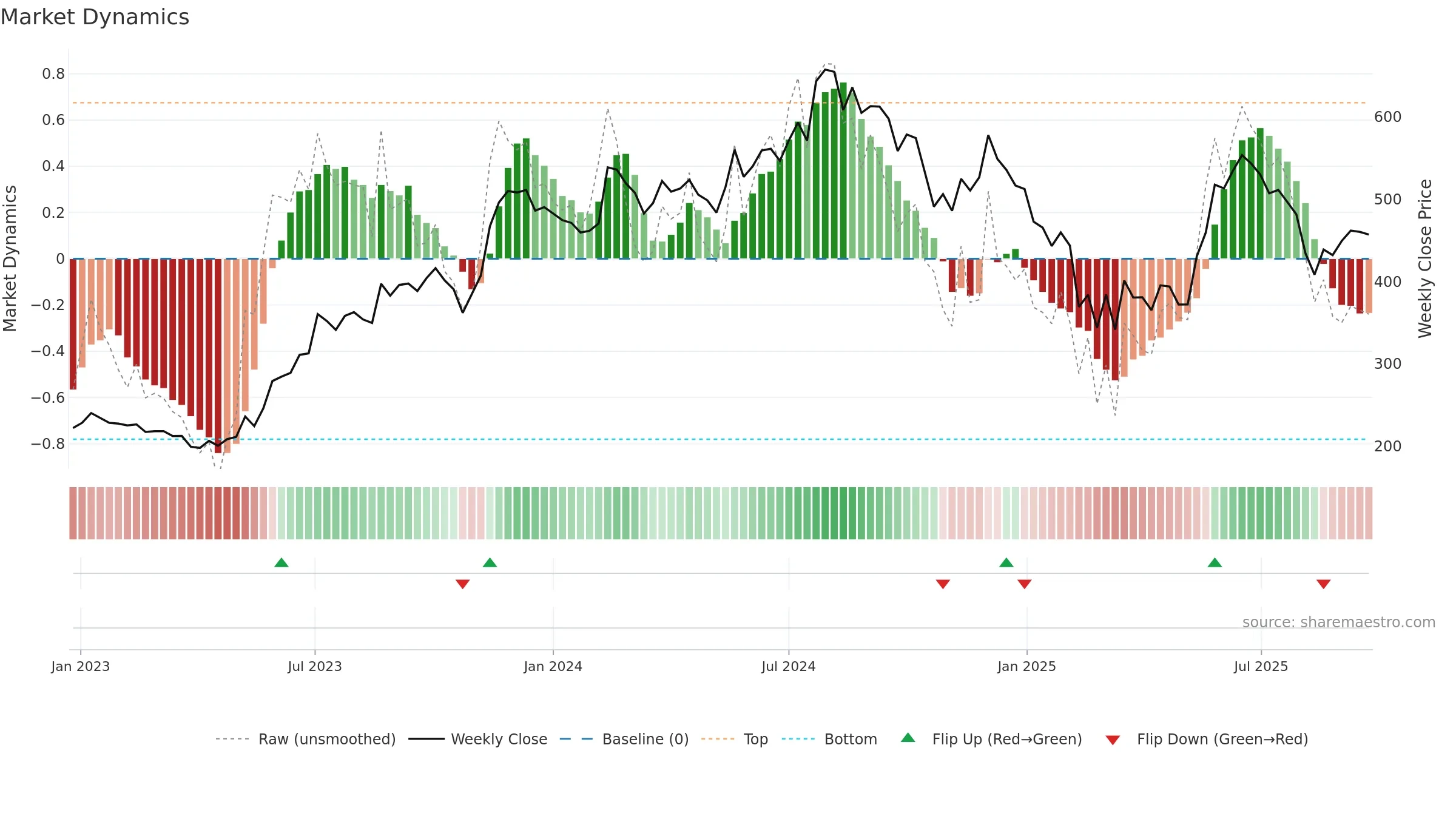SANDHAR weekly Market Dynamics chart, closing 2025-09-22.