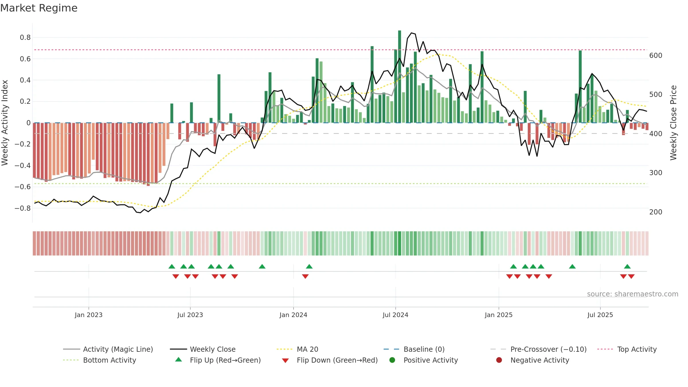 SANDHAR weekly Market Snapshot chart, closing 2025-09-22.