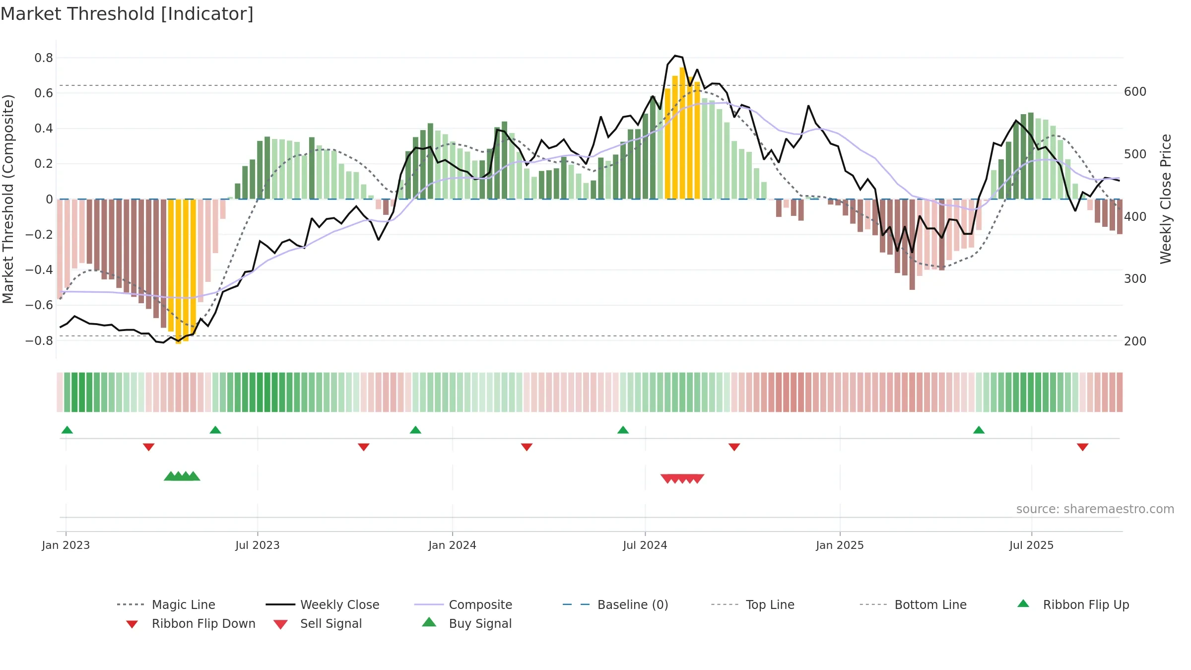 SANDHAR weekly Market Threshold chart, closing 2025-09-22.