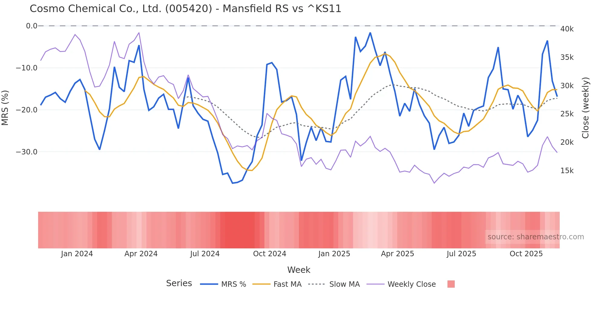 005420 Mansfield Relative Strength chart