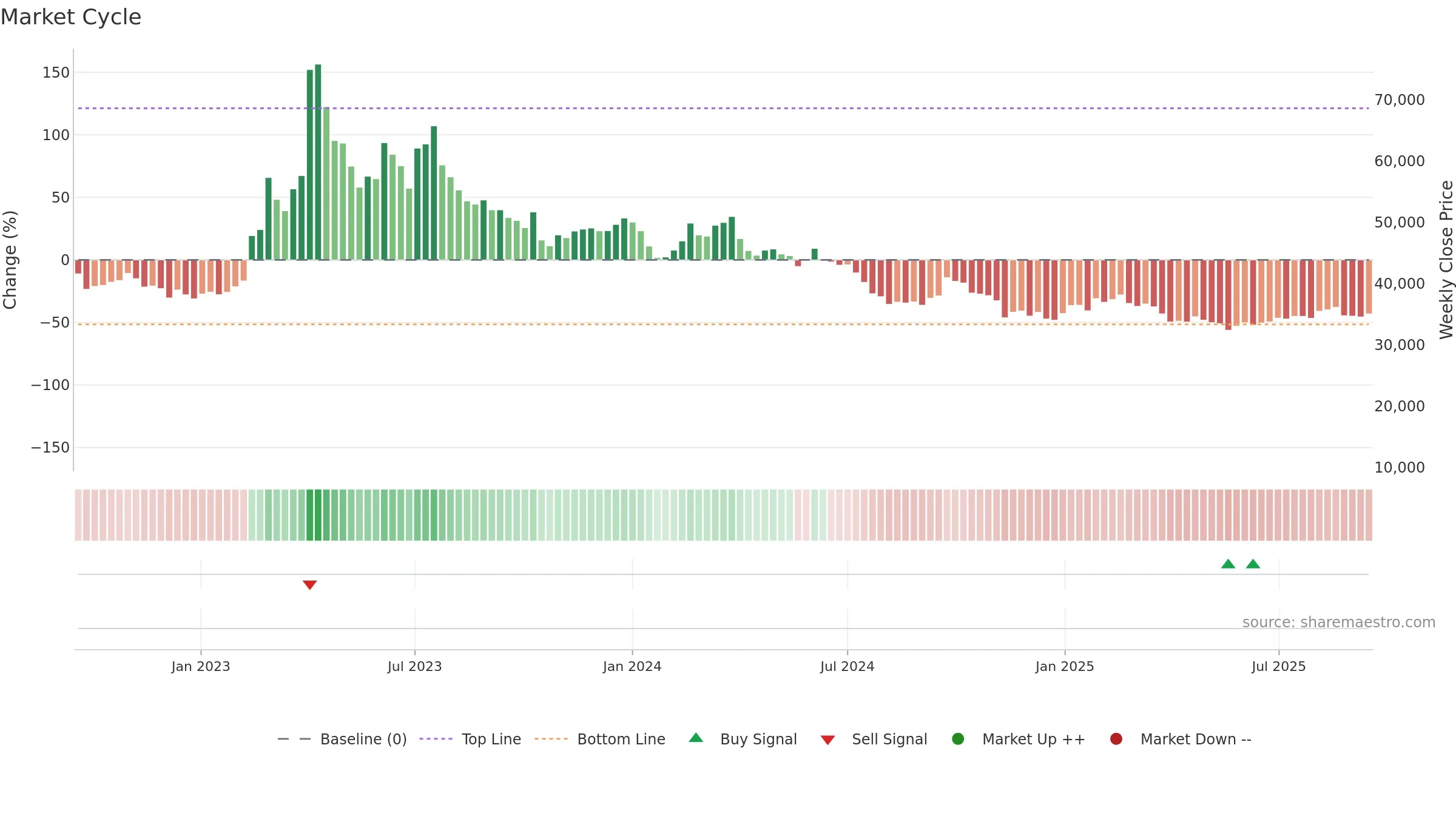 005420 weekly Market Cycle chart, closing 2025-09-15.