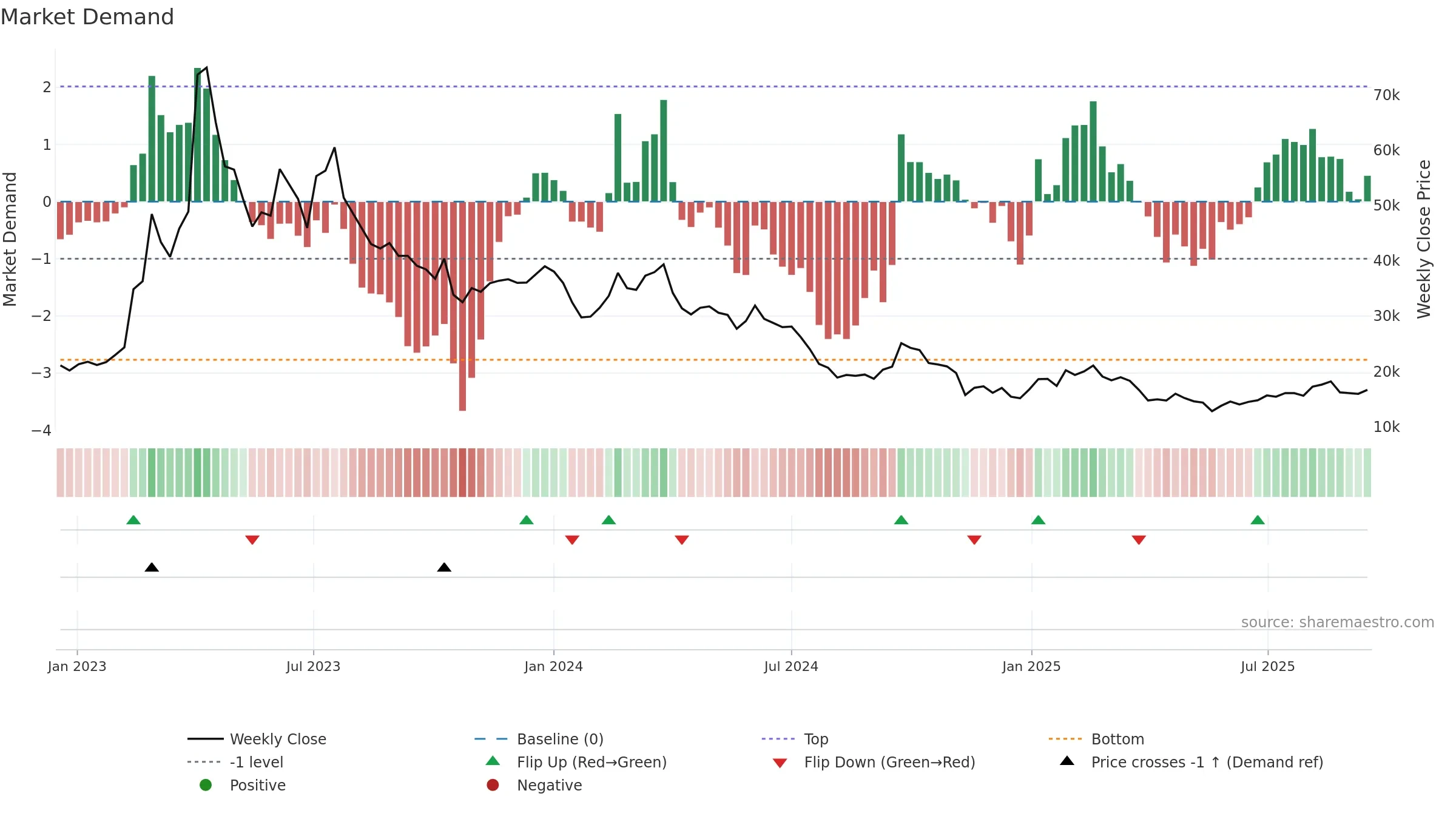 005420 weekly Market Demand chart, closing 2025-09-15.