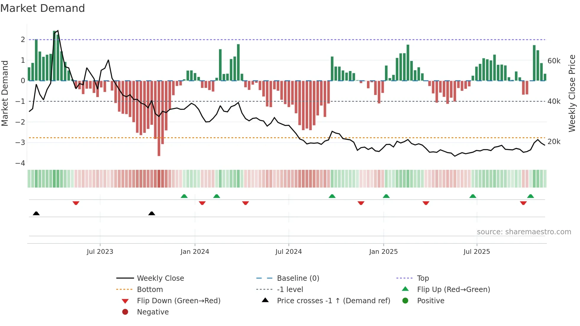 005420 weekly Market Demand chart