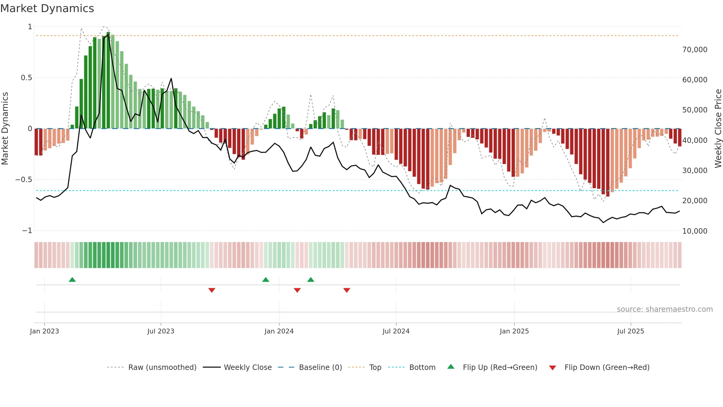 005420 weekly Market Dynamics chart, closing 2025-09-15.