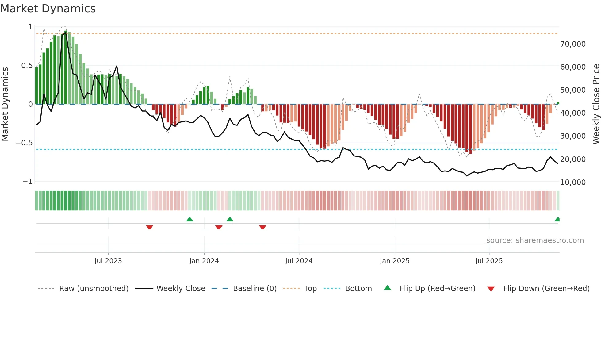 005420 weekly Market Dynamics chart