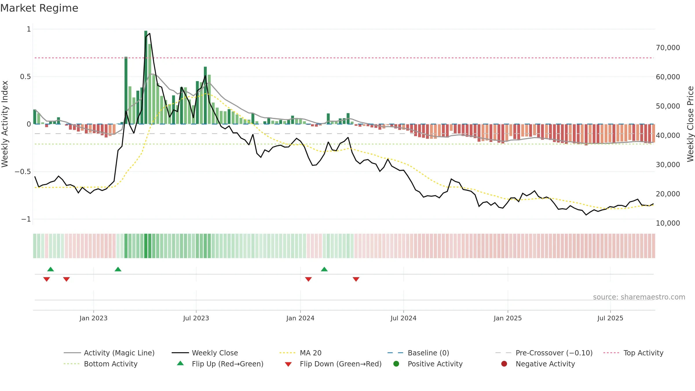 005420 weekly Market Snapshot chart, closing 2025-09-15.