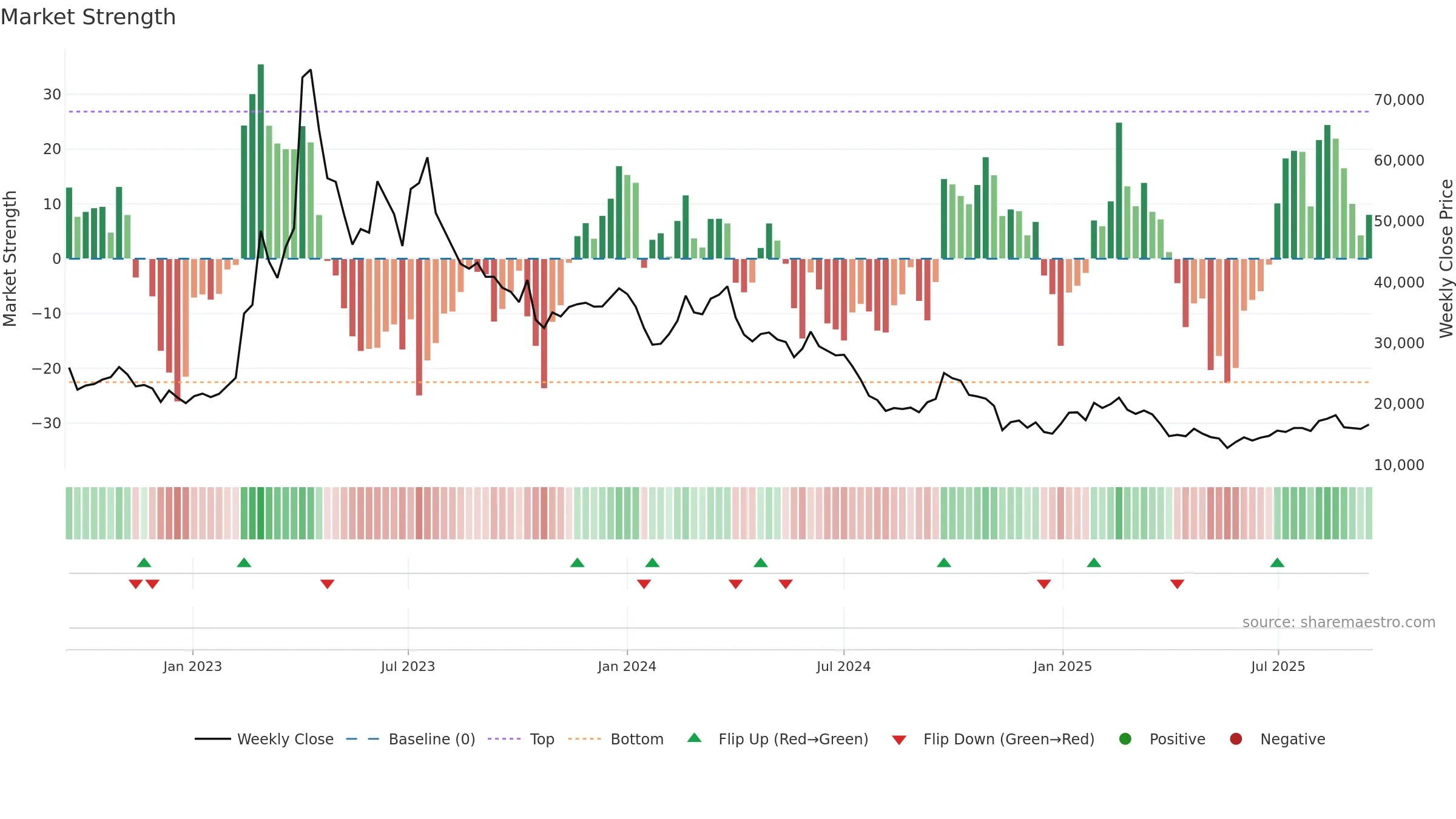 005420 weekly Market Strength chart, closing 2025-09-15.
