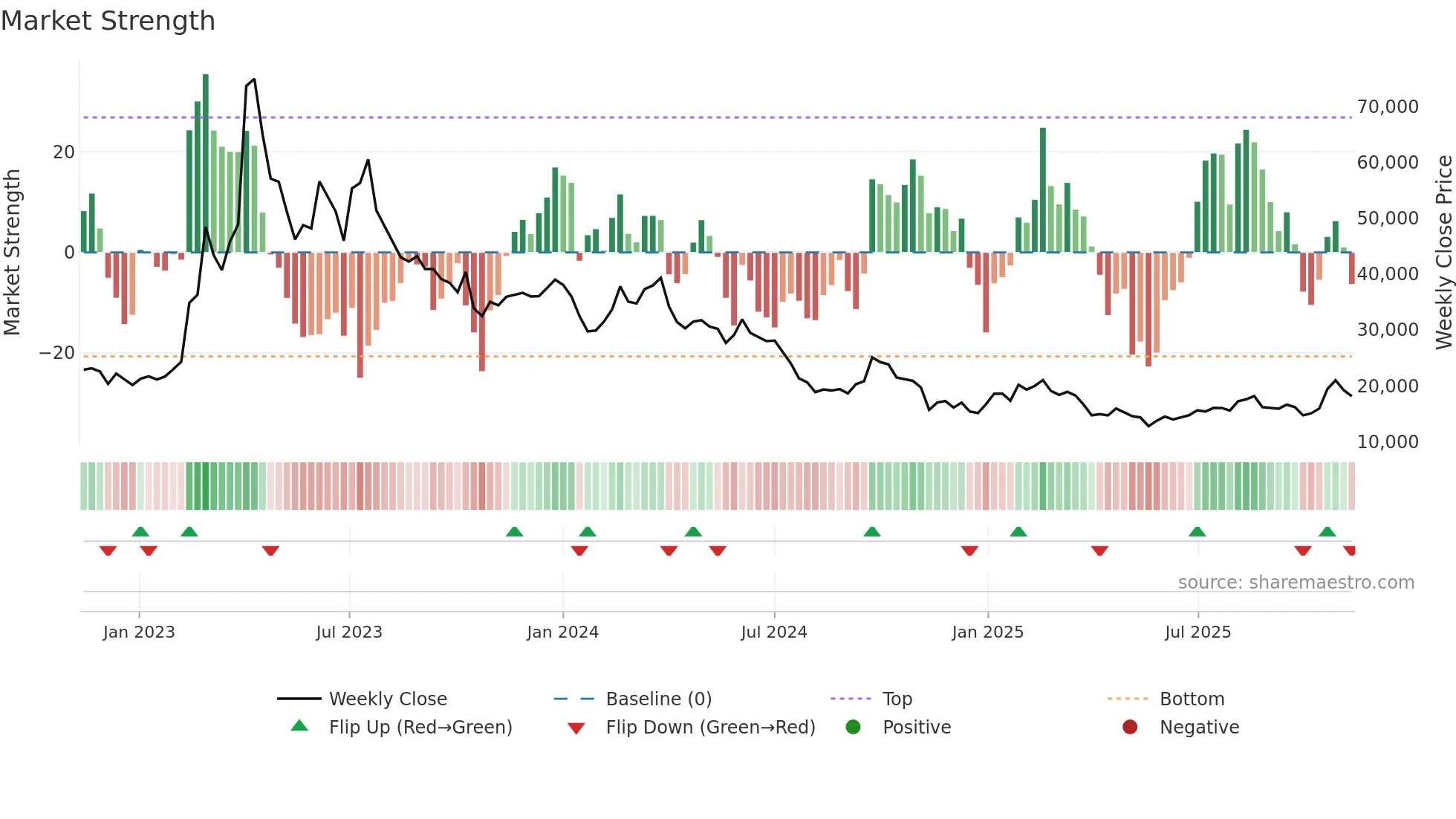 005420 weekly Market Strength chart