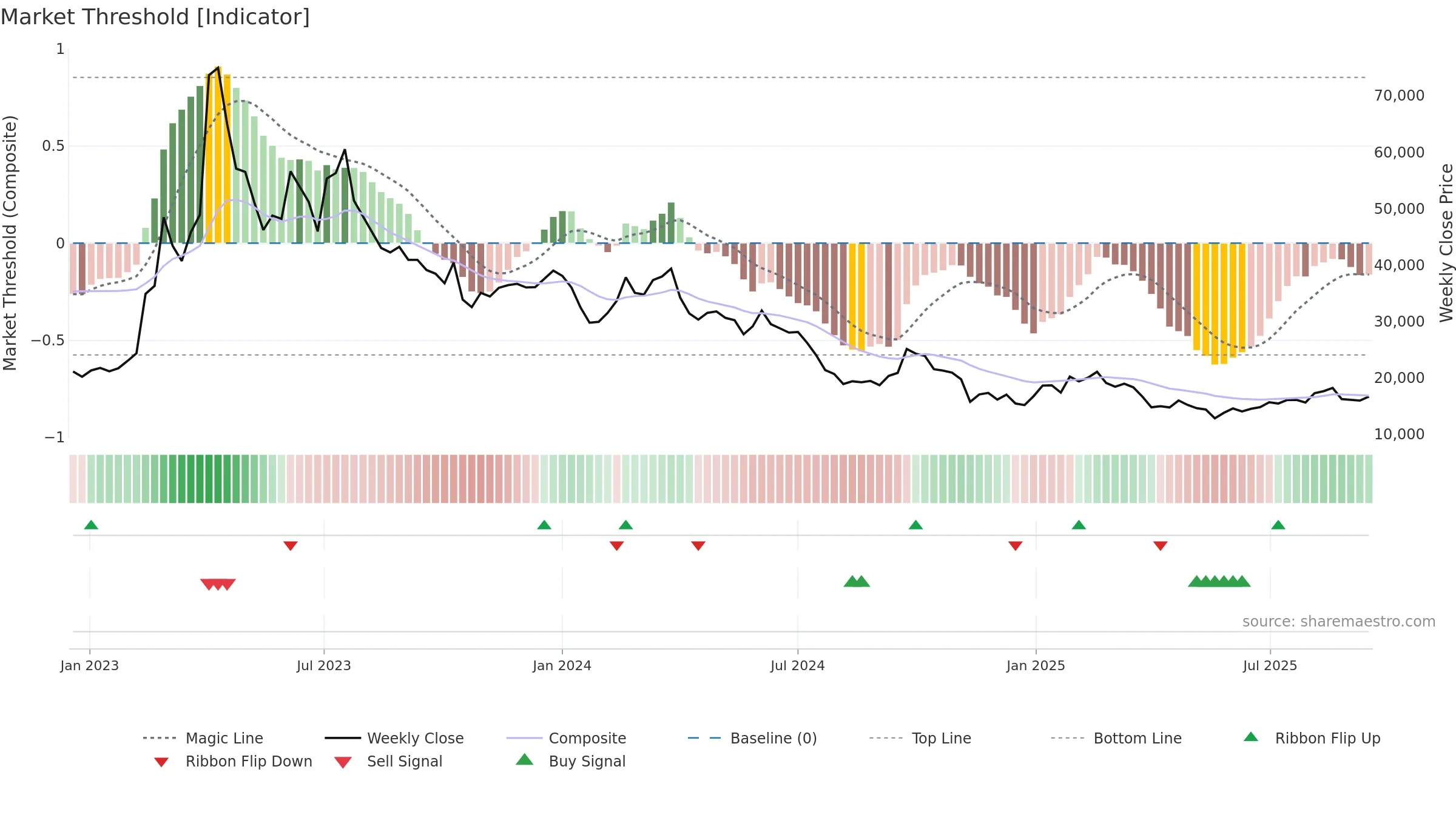 005420 weekly Market Threshold chart, closing 2025-09-15.