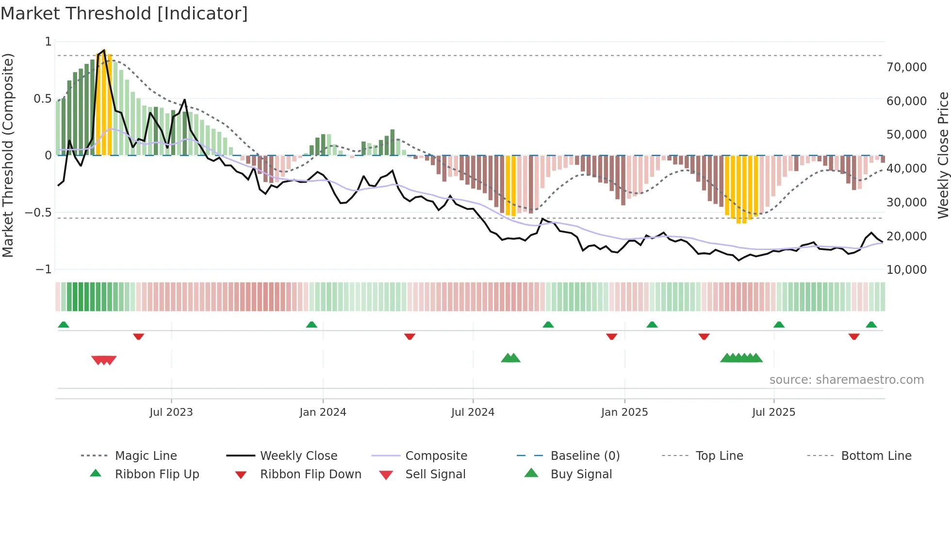 005420 weekly Market Threshold chart