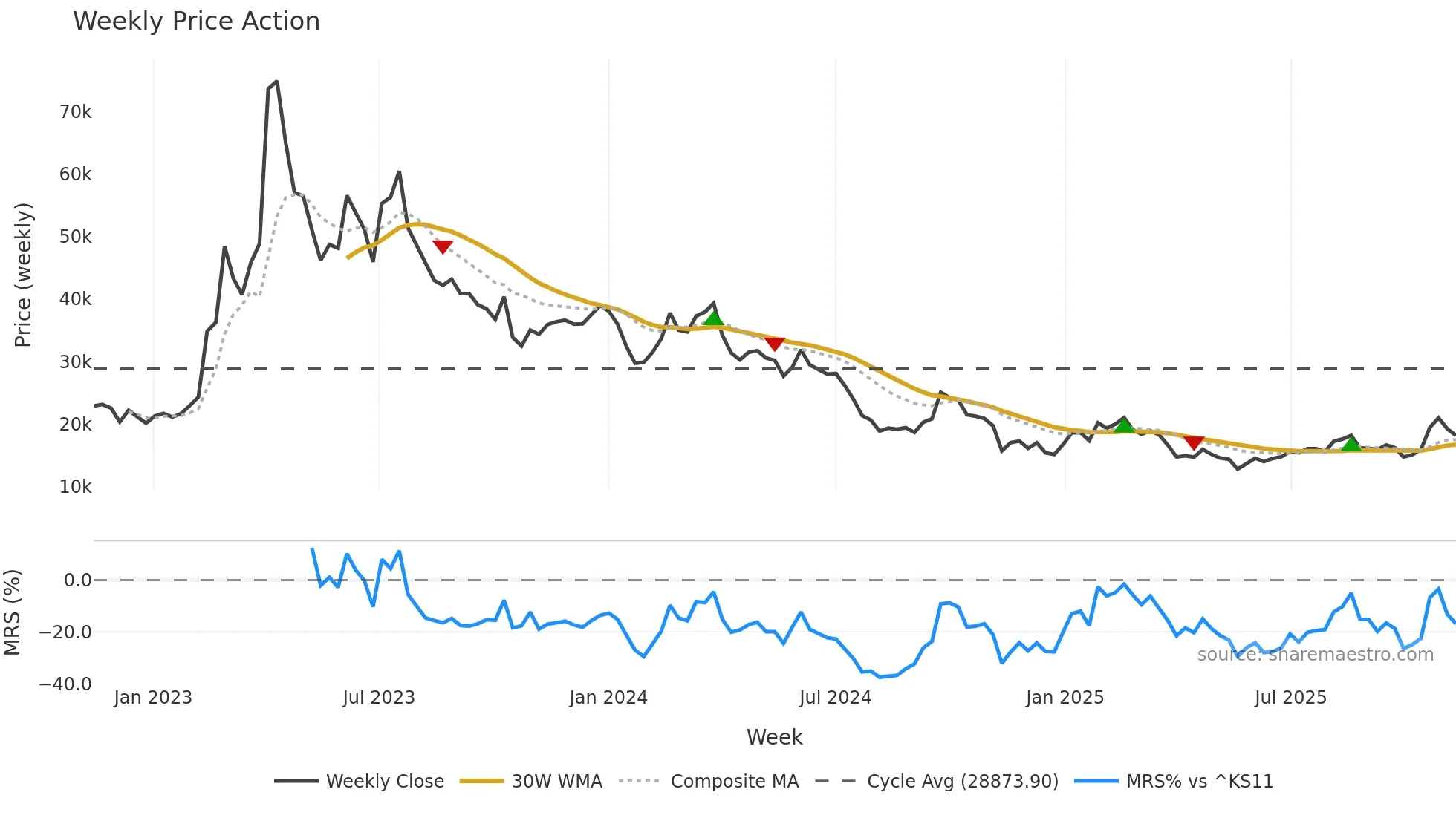 005420 weekly Price Action chart, closing 2025-11-10