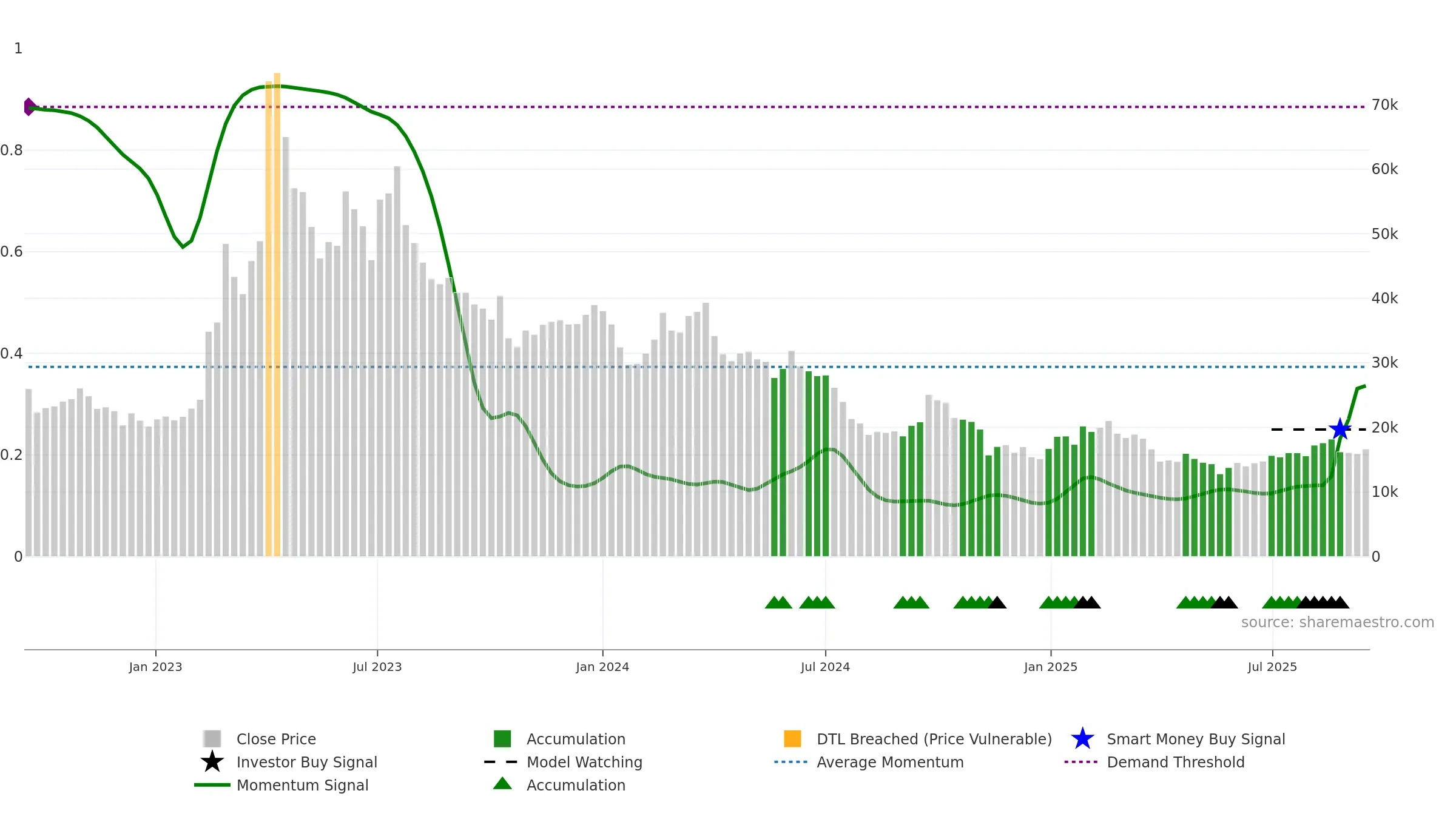 005420 weekly Smart Money chart, closing 2025-09-15.