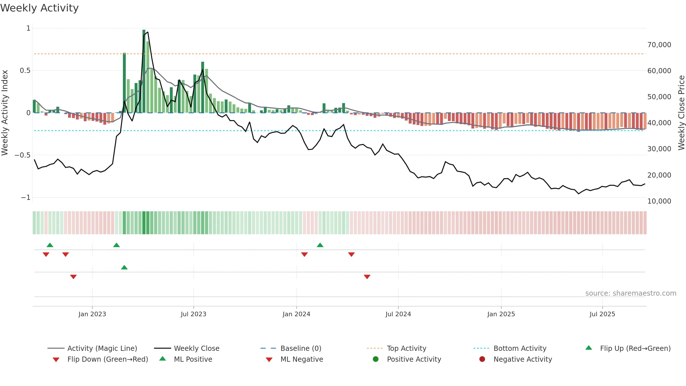 005420 weekly Activity chart, closing 2025-09-15.