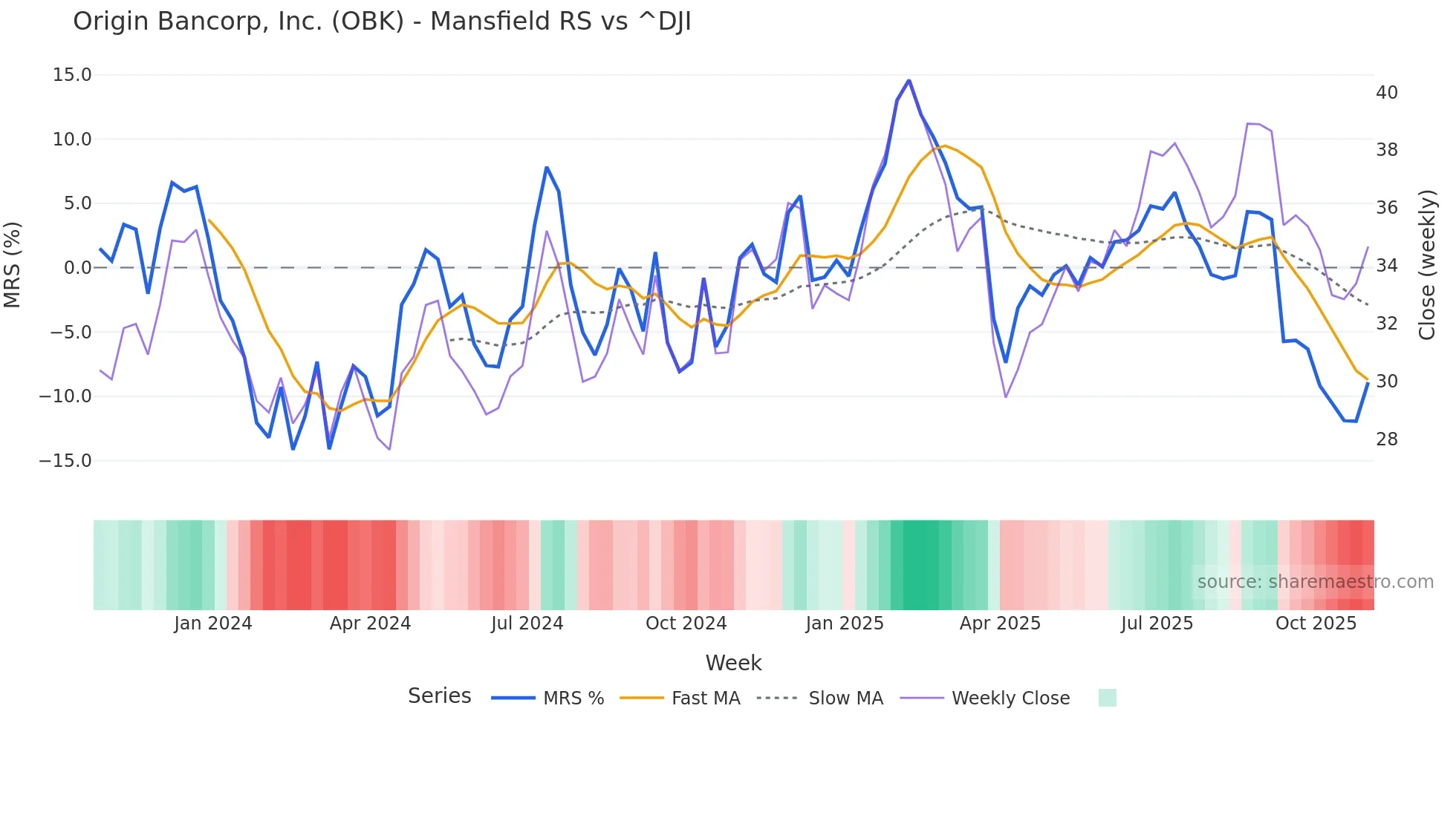 OBK Mansfield Relative Strength chart