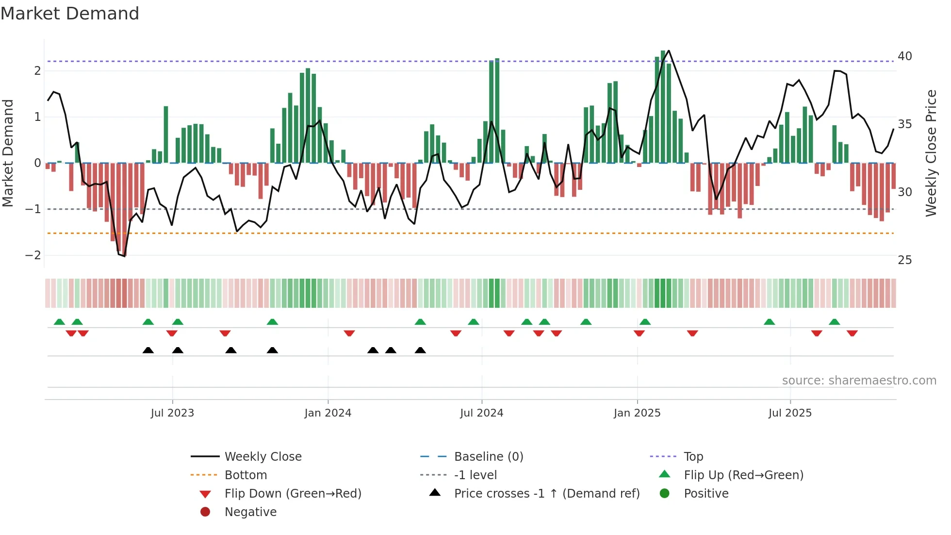 OBK weekly Market Demand chart
