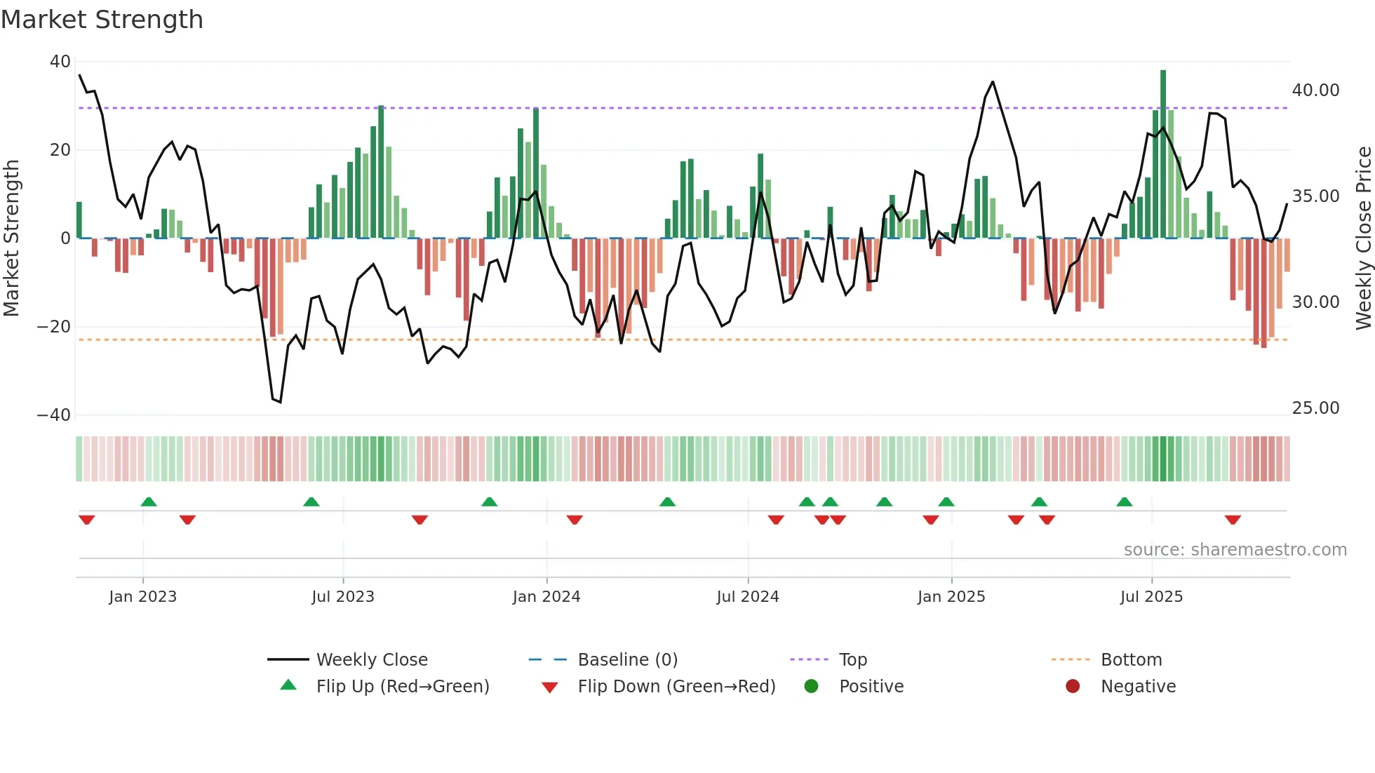 OBK weekly Market Strength chart