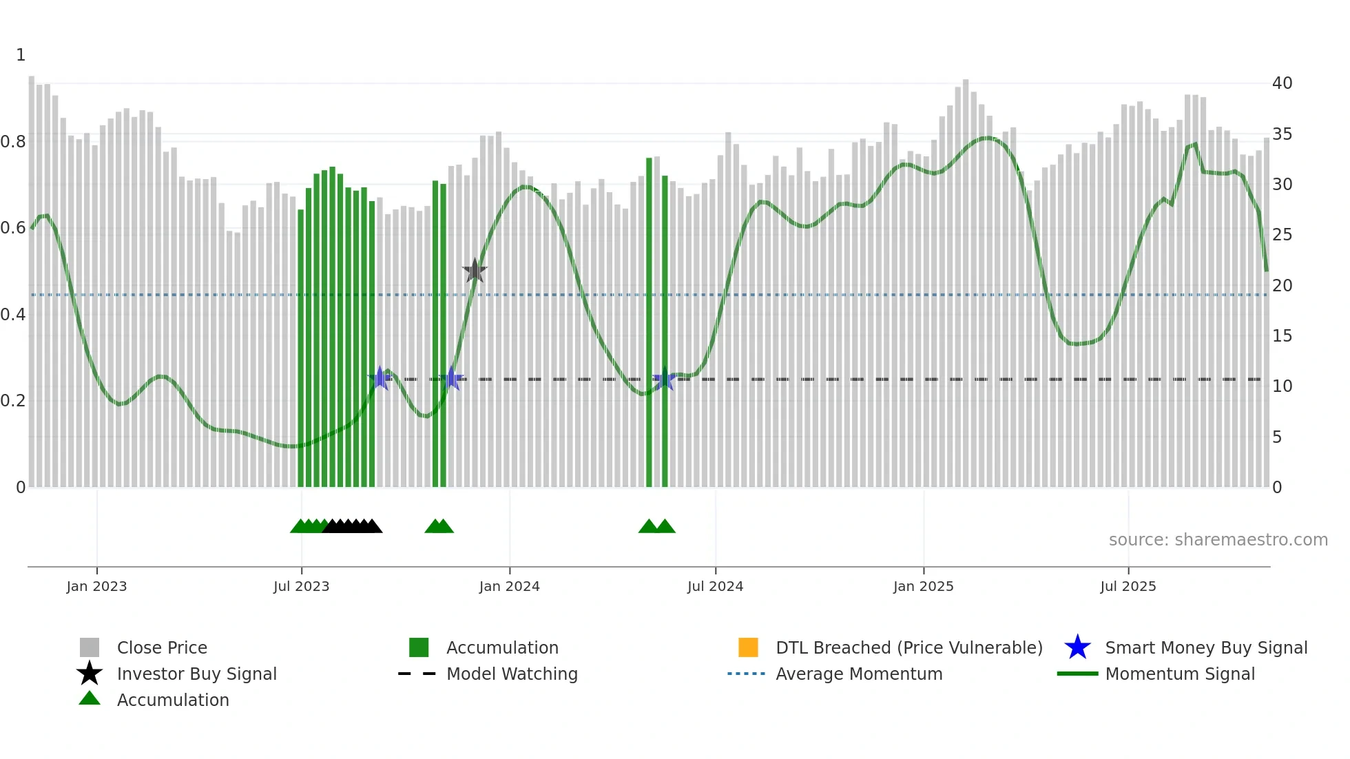 OBK weekly Smart Money chart