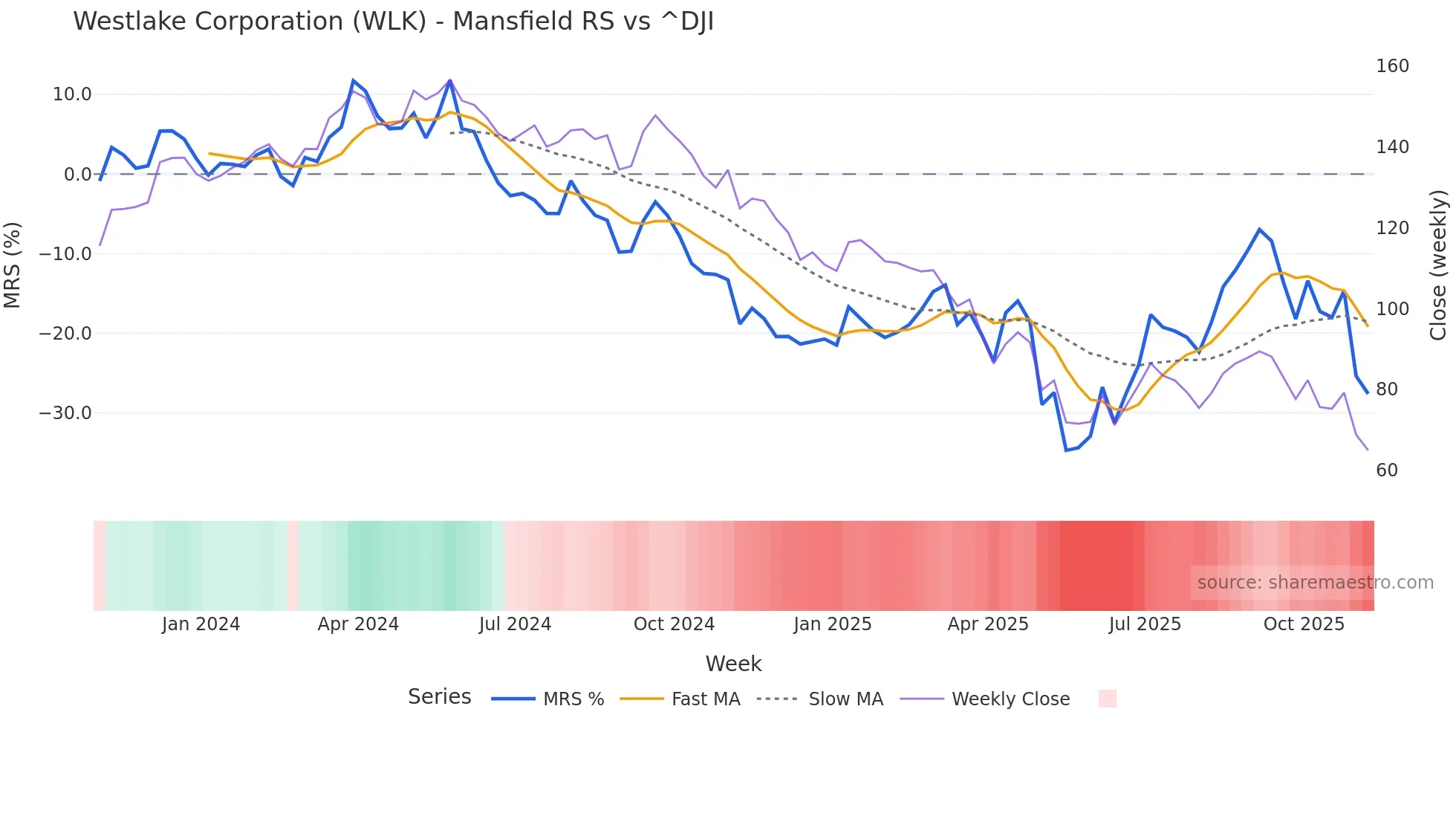 WLK Mansfield Relative Strength chart