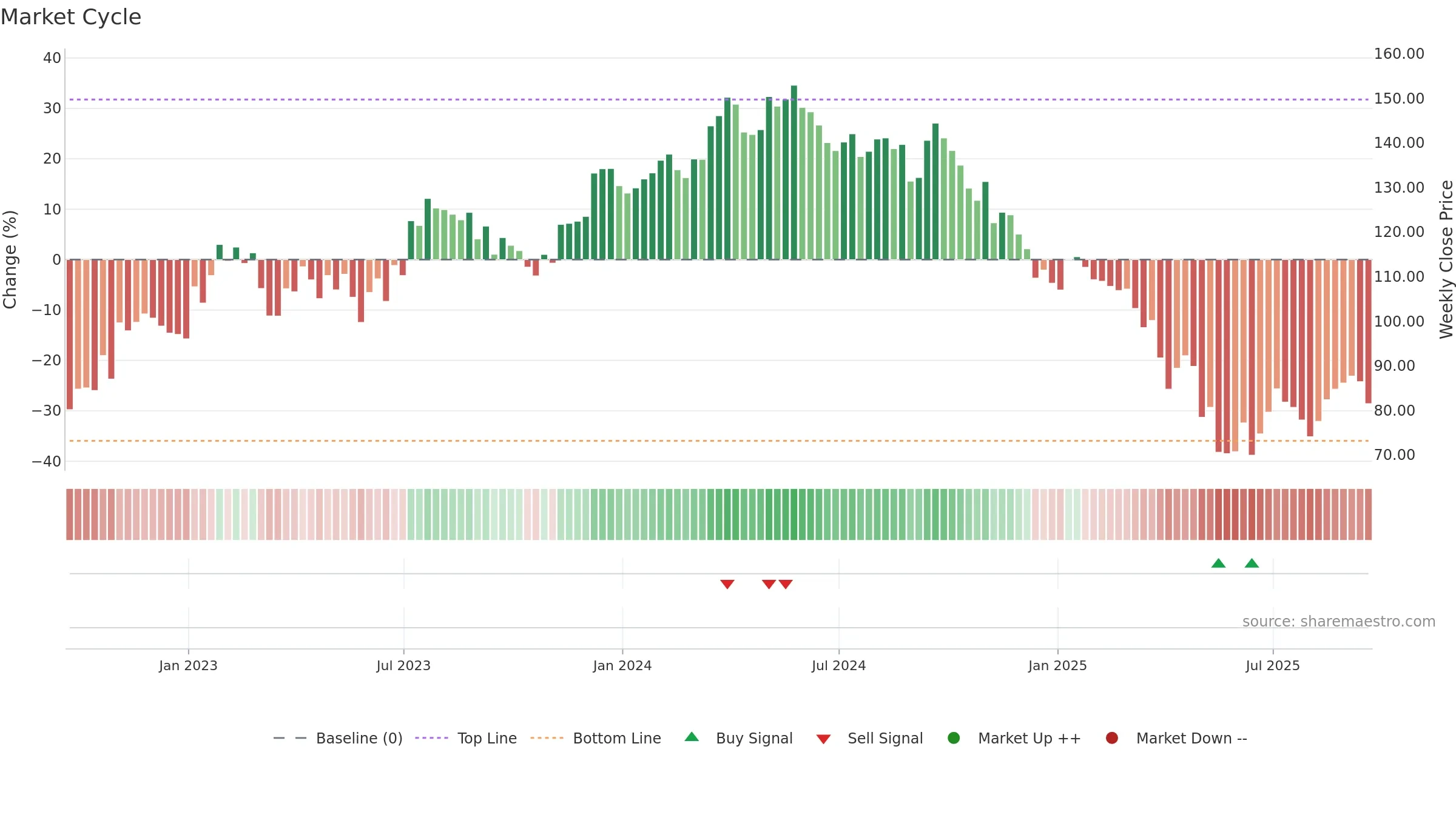 WLK weekly Market Cycle chart, closing 2025-09-19.