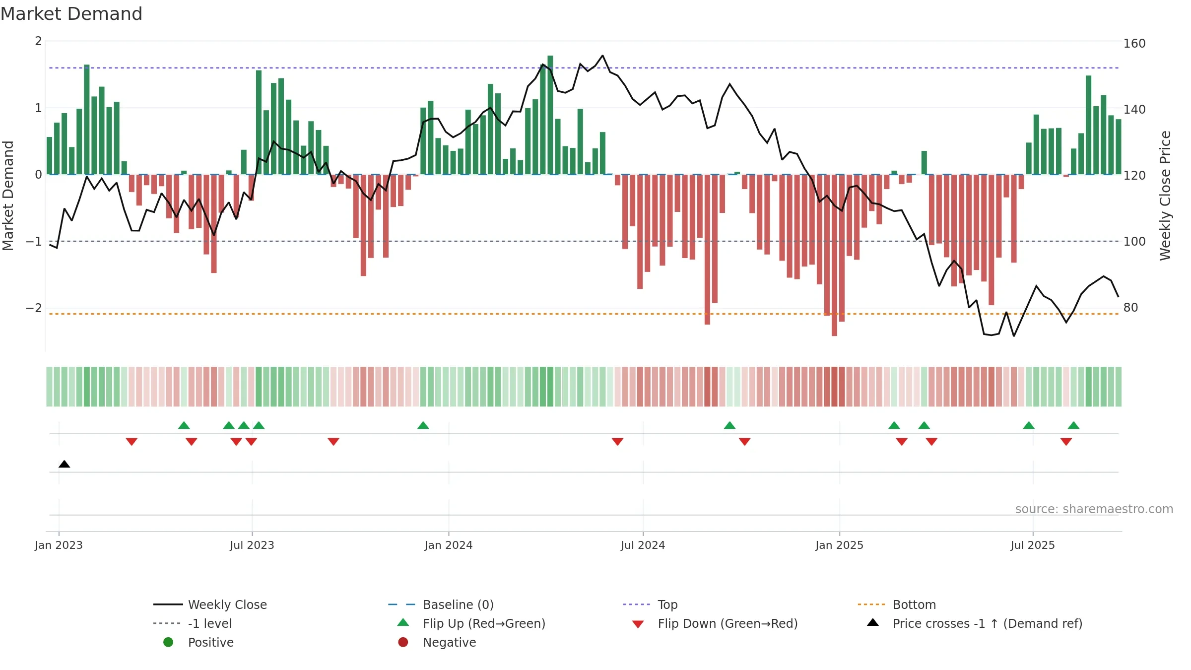 WLK weekly Market Demand chart, closing 2025-09-19.