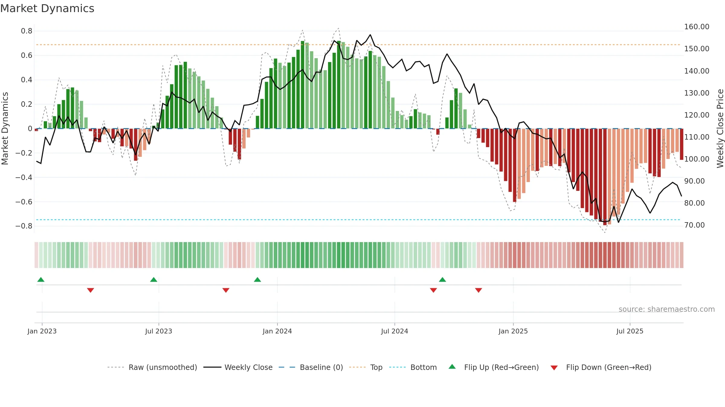 WLK weekly Market Dynamics chart, closing 2025-09-19.