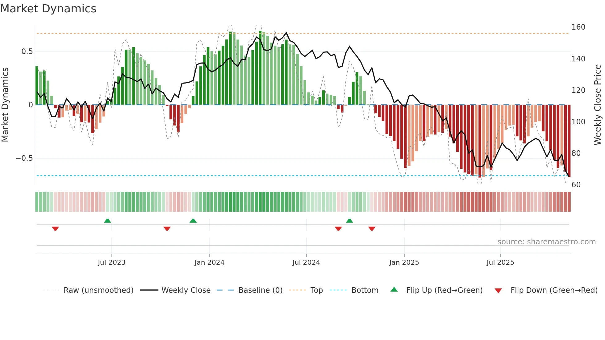 WLK weekly Market Dynamics chart